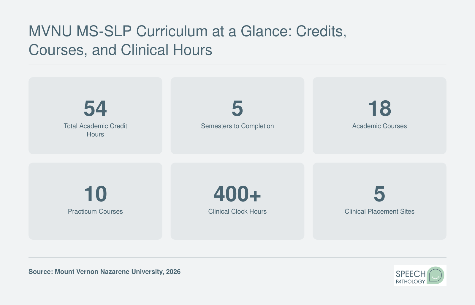 MVNU online MS-SLP program structure: 54 credits, 5 semesters, 18 courses, 10 practica, and 400 plus clinical hours