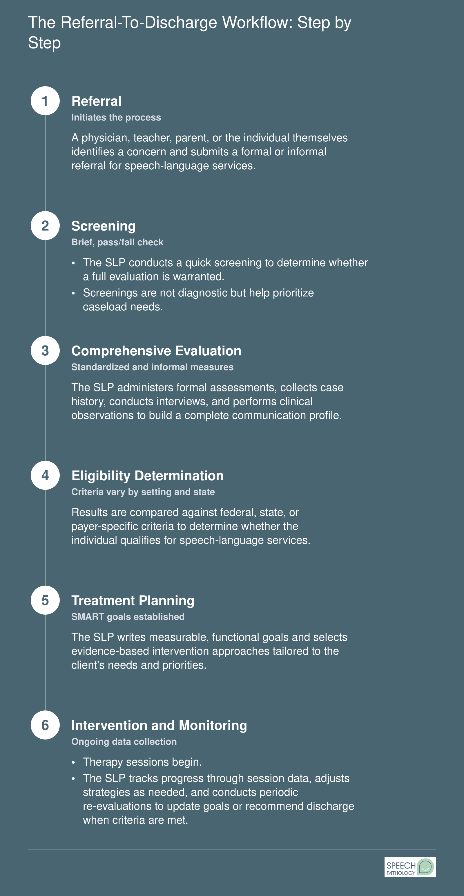 Nine-stage SLP clinical workflow from referral through screening, evaluation, eligibility, treatment planning, intervention, progress monitoring, re-evaluation, and discharge