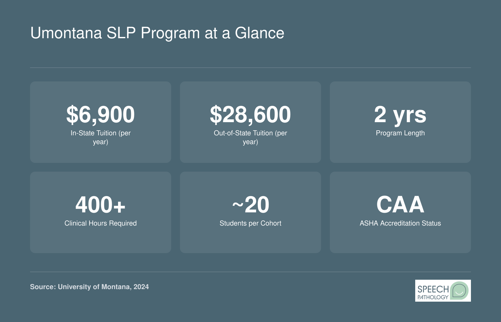 Key stats for the University of Montana SLP program including tuition, cohort size, program length, and clinical hours
