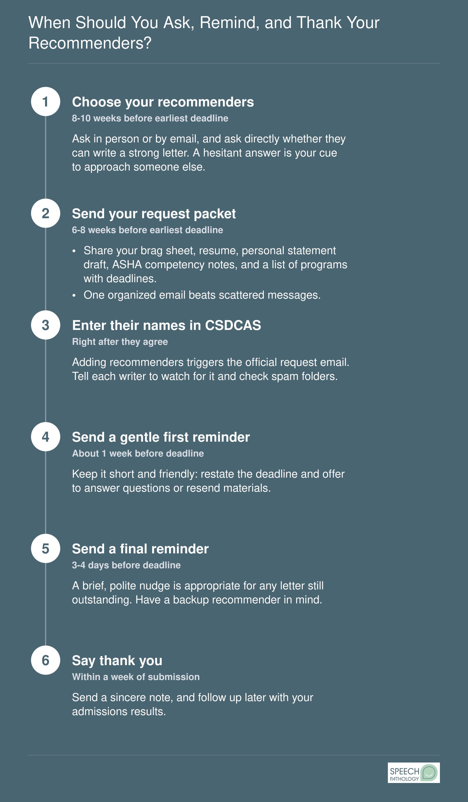 Recommendation letter timeline starting 8-10 weeks before deadlines, with reminders one week and 3-4 days out