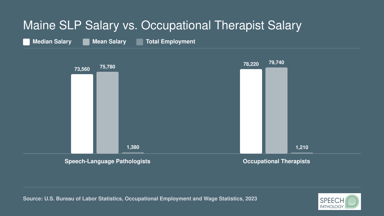 Comparison of median and mean salaries for speech-language pathologists and occupational therapists in Maine, based on 2023 BLS data