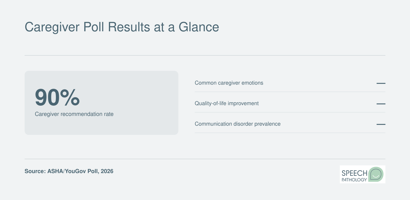 90% caregiver recommendation rate for SLPs and audiologists, along with emotional tolls of communication breakdowns and improved daily life after treatment, per 2026 ASHA poll.
