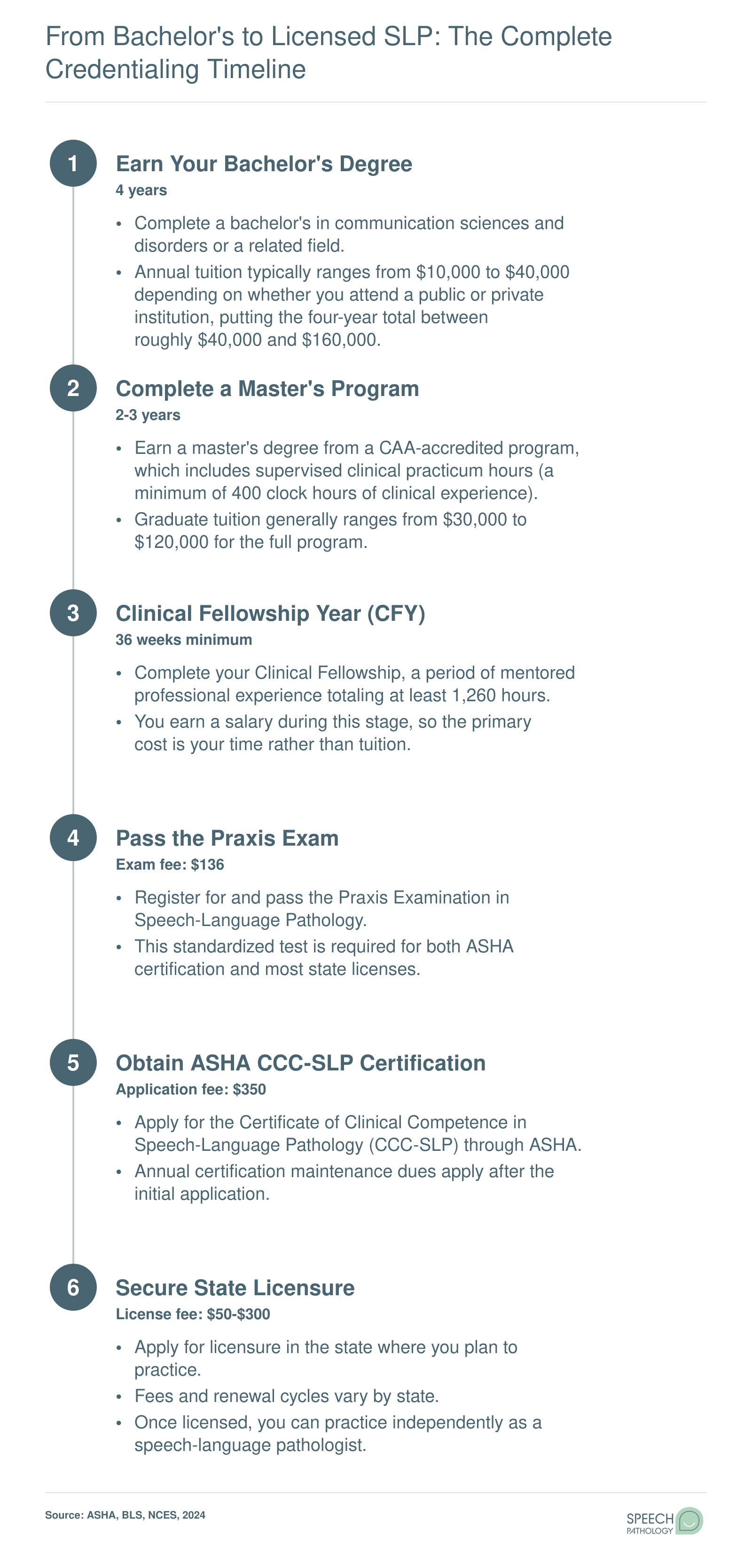 Complete SLP credentialing timeline showing 7 to 8 years from bachelor's degree through ASHA CCC-SLP certification, with cost benchmarks at each stage