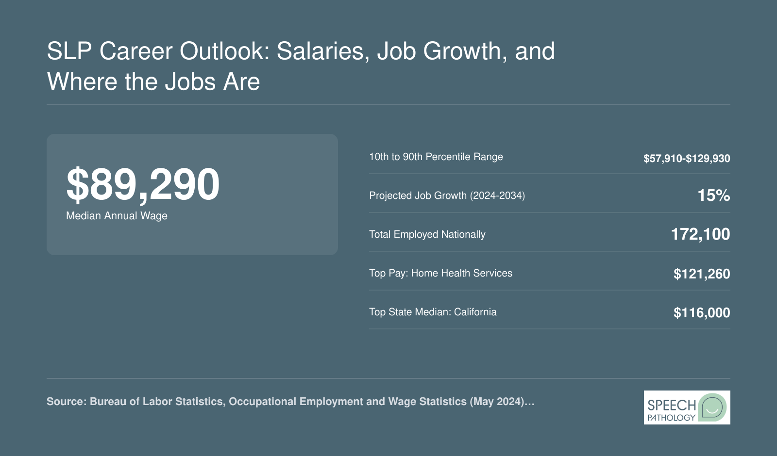 Six key SLP career statistics for 2024 including $89,290 median salary, 15% projected job growth, and 172,100 total jobs nationally