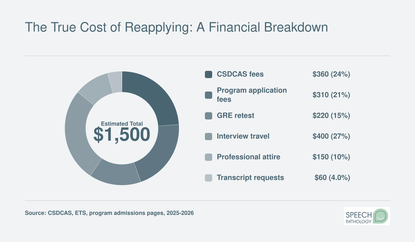 Estimated $1,500 total cost to reapply to five SLP graduate programs in 2026, split across CSDCAS fees, application fees, GRE, travel, attire, and transcripts
