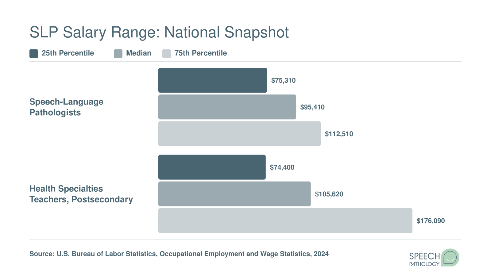 Salary comparison of Speech-Language Pathologists (median $95,410) and Health Specialties Teachers (median $105,620) across 25th, median, and 75th percentiles in 2024