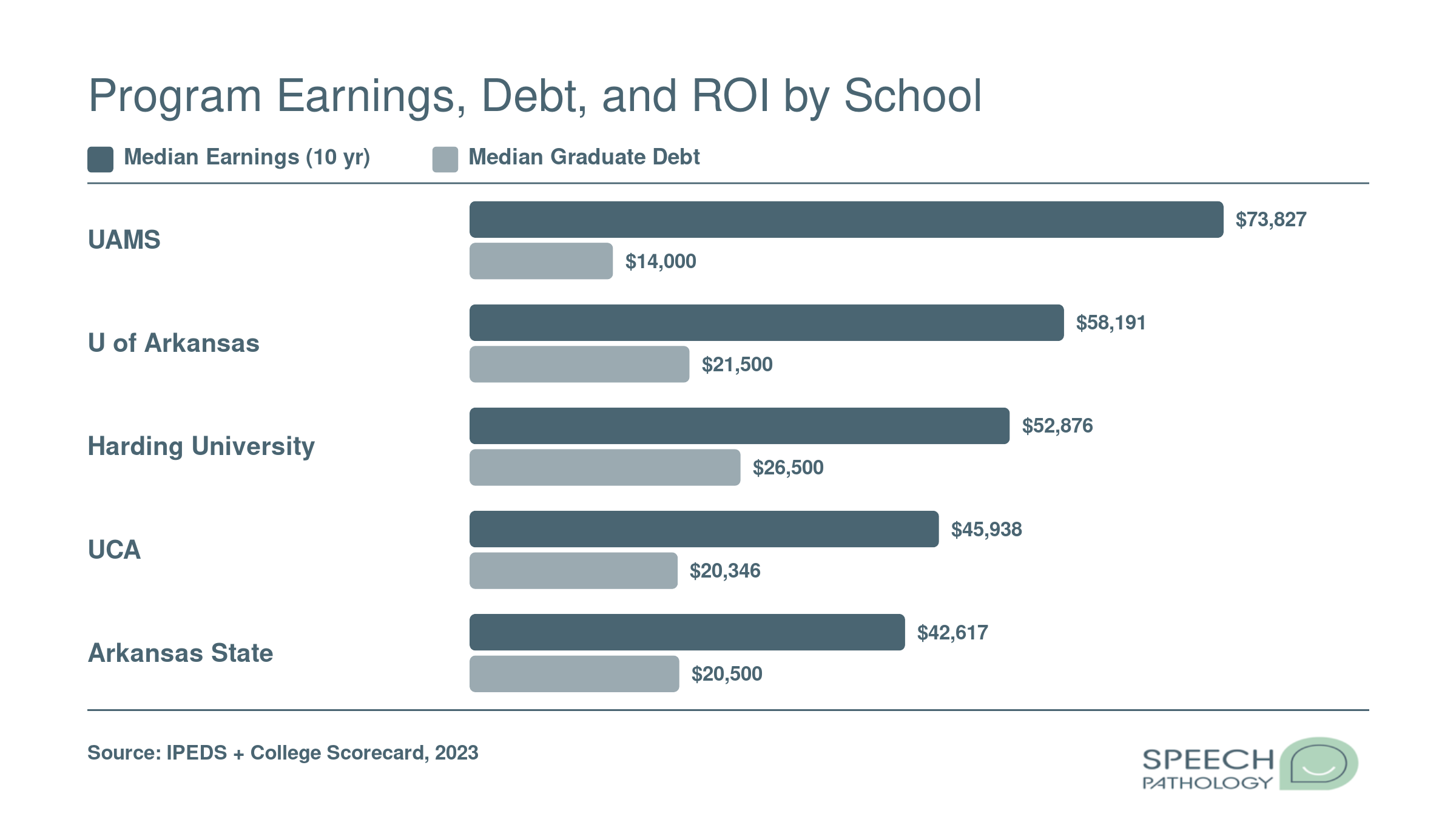 Grouped bar chart comparing median 10-year earnings and median graduate debt at five Arkansas SLP programs, with UAMS leading at $73,827 earnings and $14,000 debt