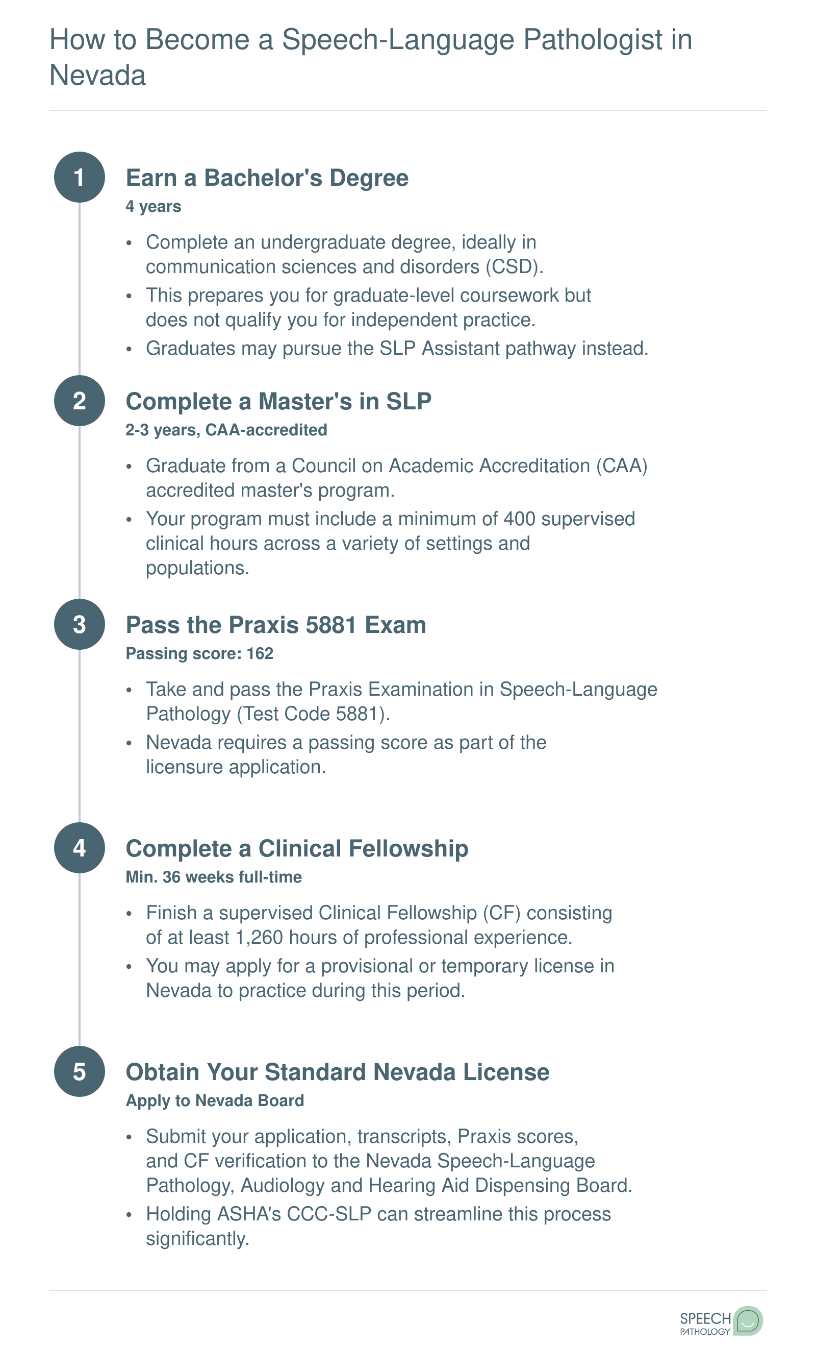 Five-step pathway from bachelor's degree through master's, Praxis exam, clinical fellowship, and Nevada SLP licensure