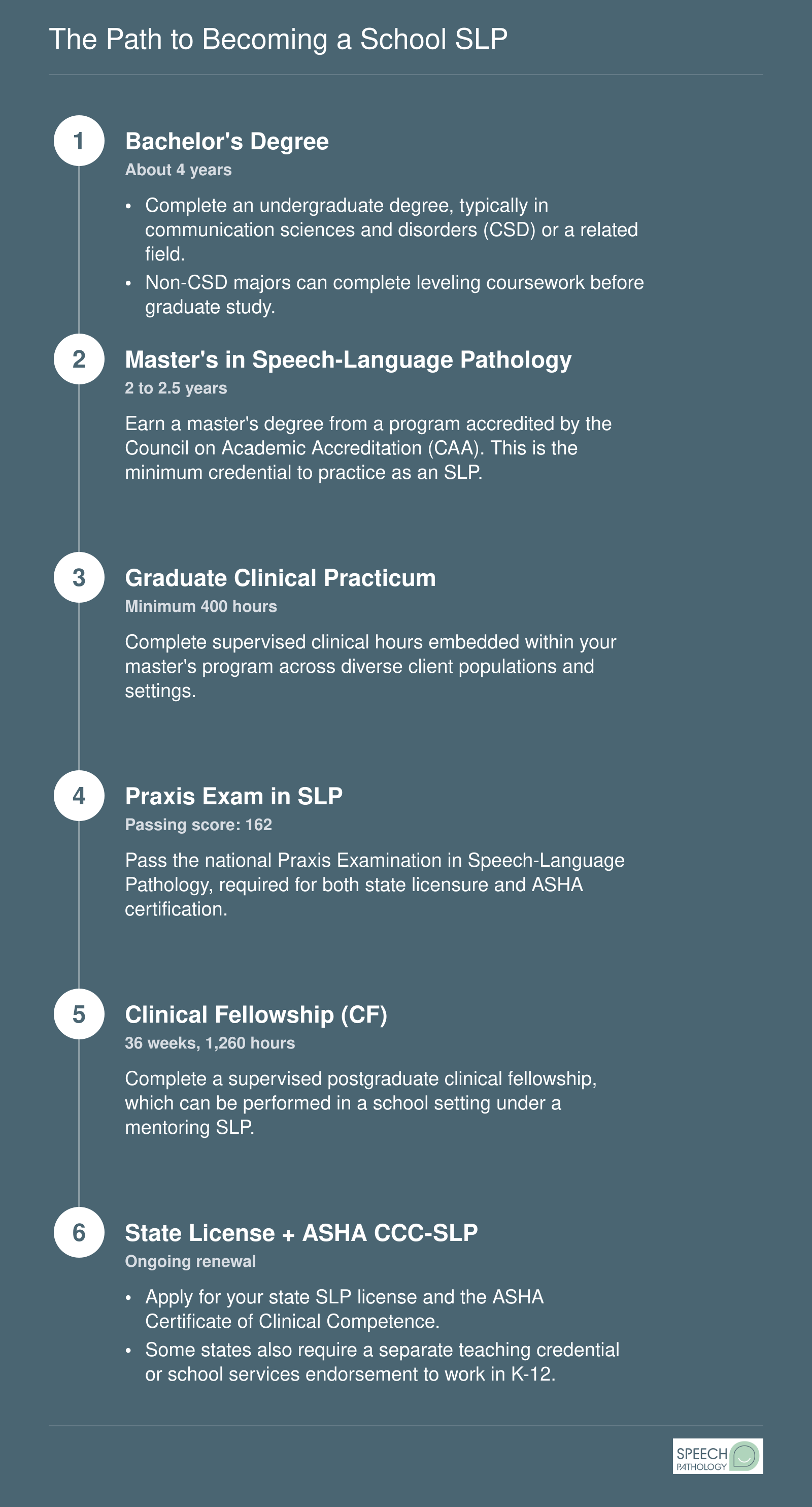 Six-step credentialing ladder from bachelor's degree through state licensure and ASHA certification for school speech-language pathologists.