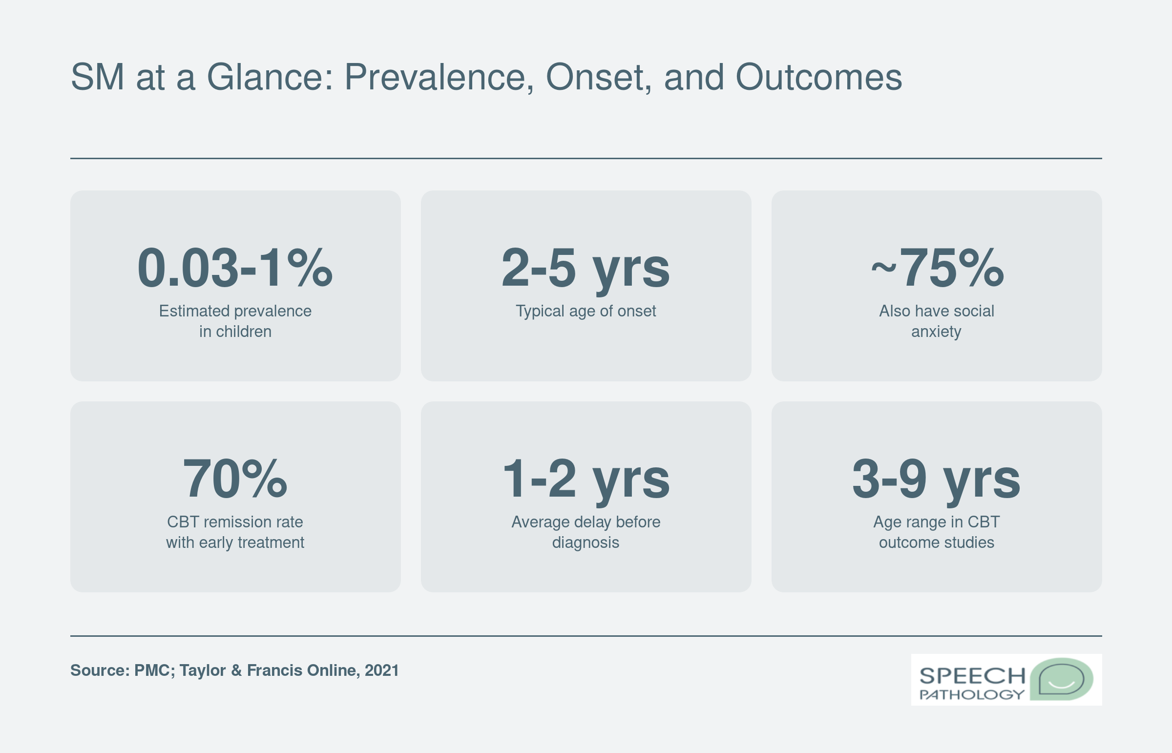 Six key selective mutism statistics including 0.03 to 1 percent prevalence, onset at ages 2 to 5, 75 percent social anxiety comorbidity, and 70 percent CBT remission rate