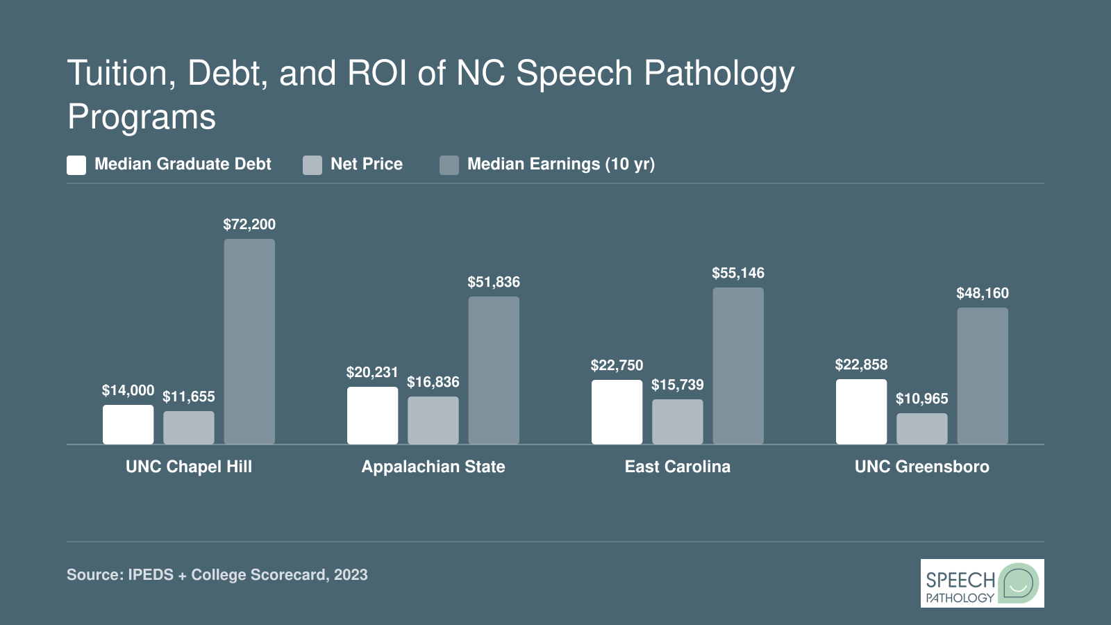 Grouped bar chart comparing median graduate debt, net price, and ten-year median earnings across four North Carolina SLP programs
