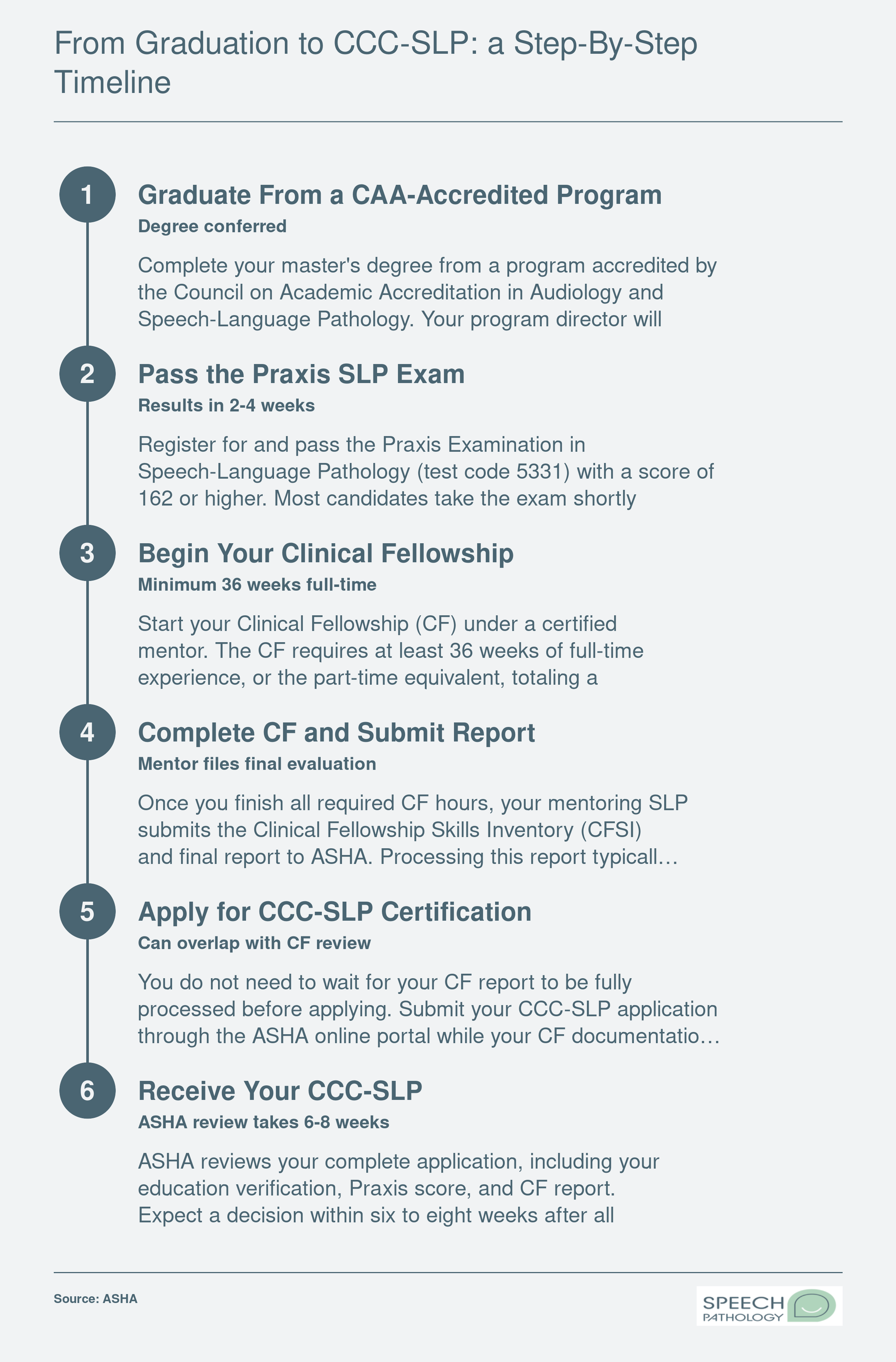 Six-step credentialing timeline from CAA program graduation to CCC-SLP certification, spanning approximately 12 to 18 months total