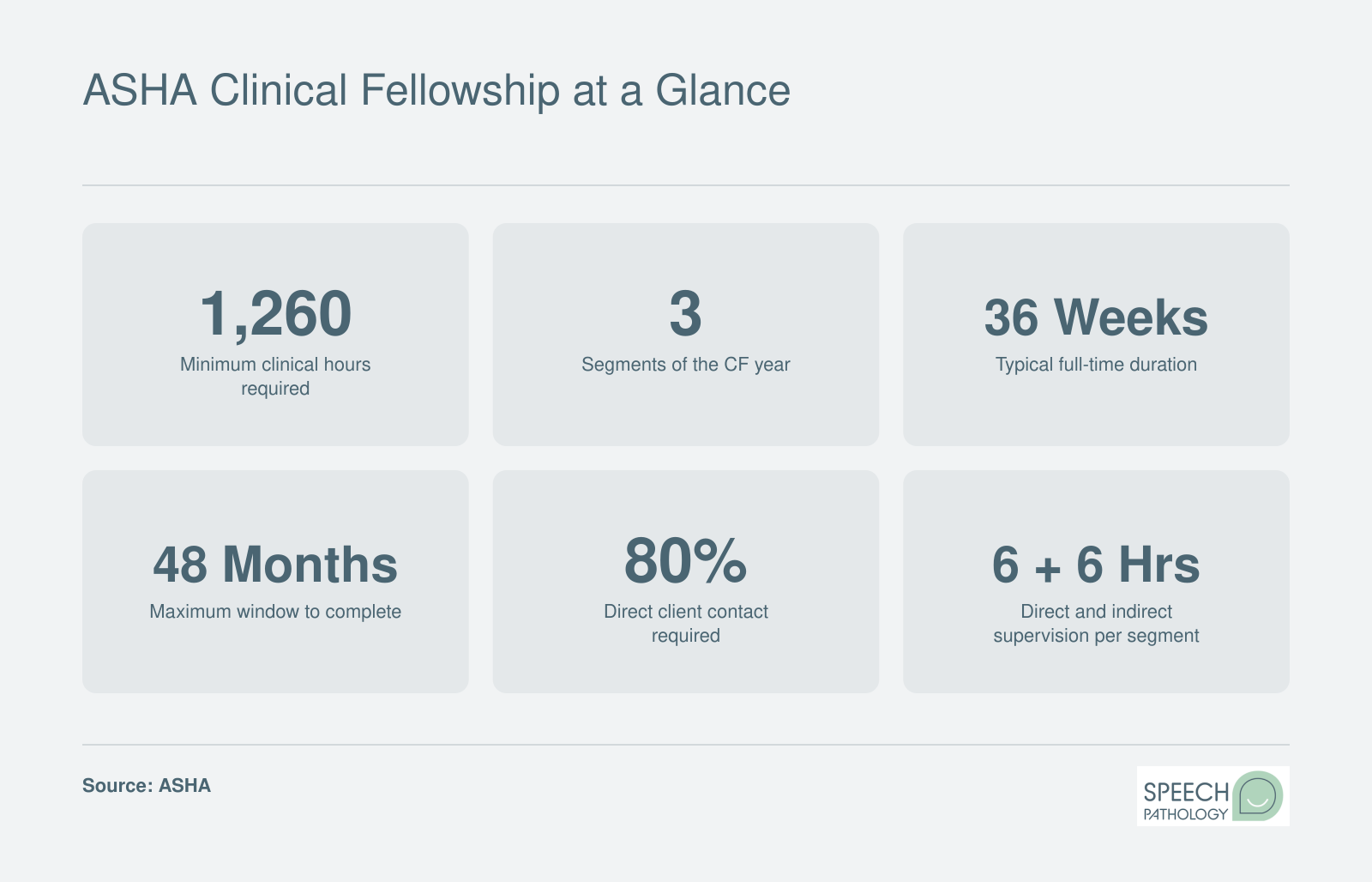 Key ASHA Clinical Fellowship requirements including 1,260 minimum hours, 3 segments, 36 weeks full-time duration, and 48-month completion window