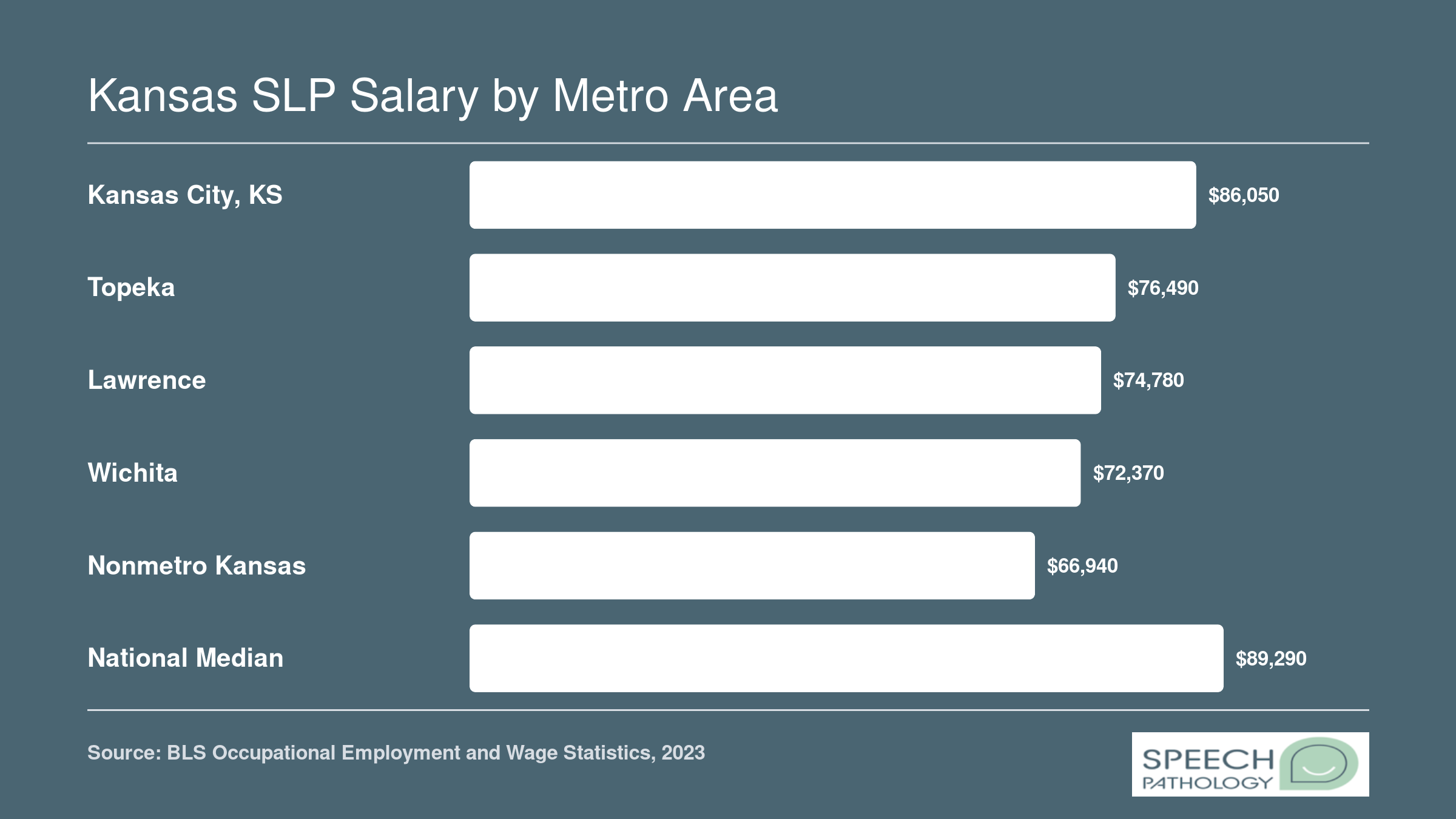 Median SLP salaries across five Kansas areas compared to the national median of $89,290 in 2023