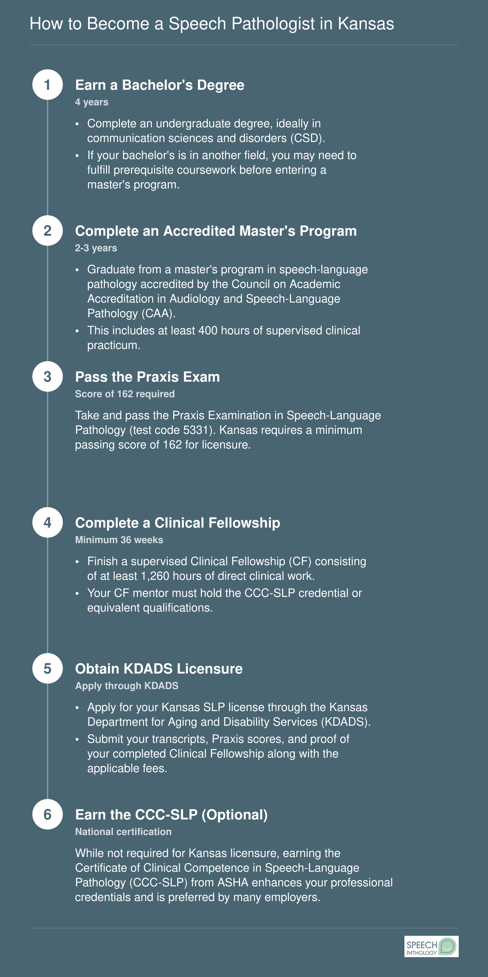 Six-step pathway from bachelor's degree through KDADS licensure to become a speech-language pathologist in Kansas