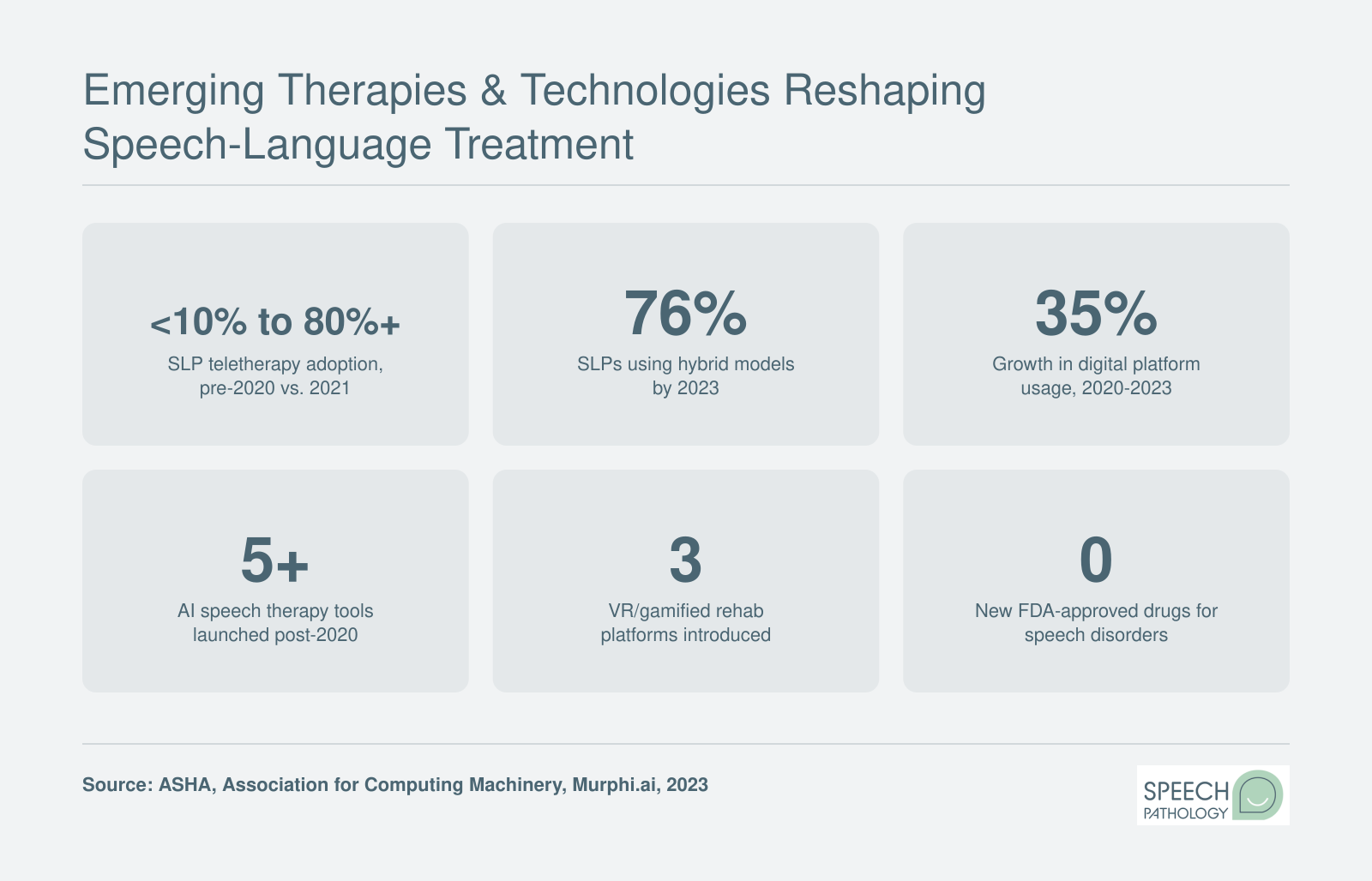 Six key stats on post-2020 speech therapy innovation including teletherapy growth from under 10% to over 80%, AI tools, and VR platforms