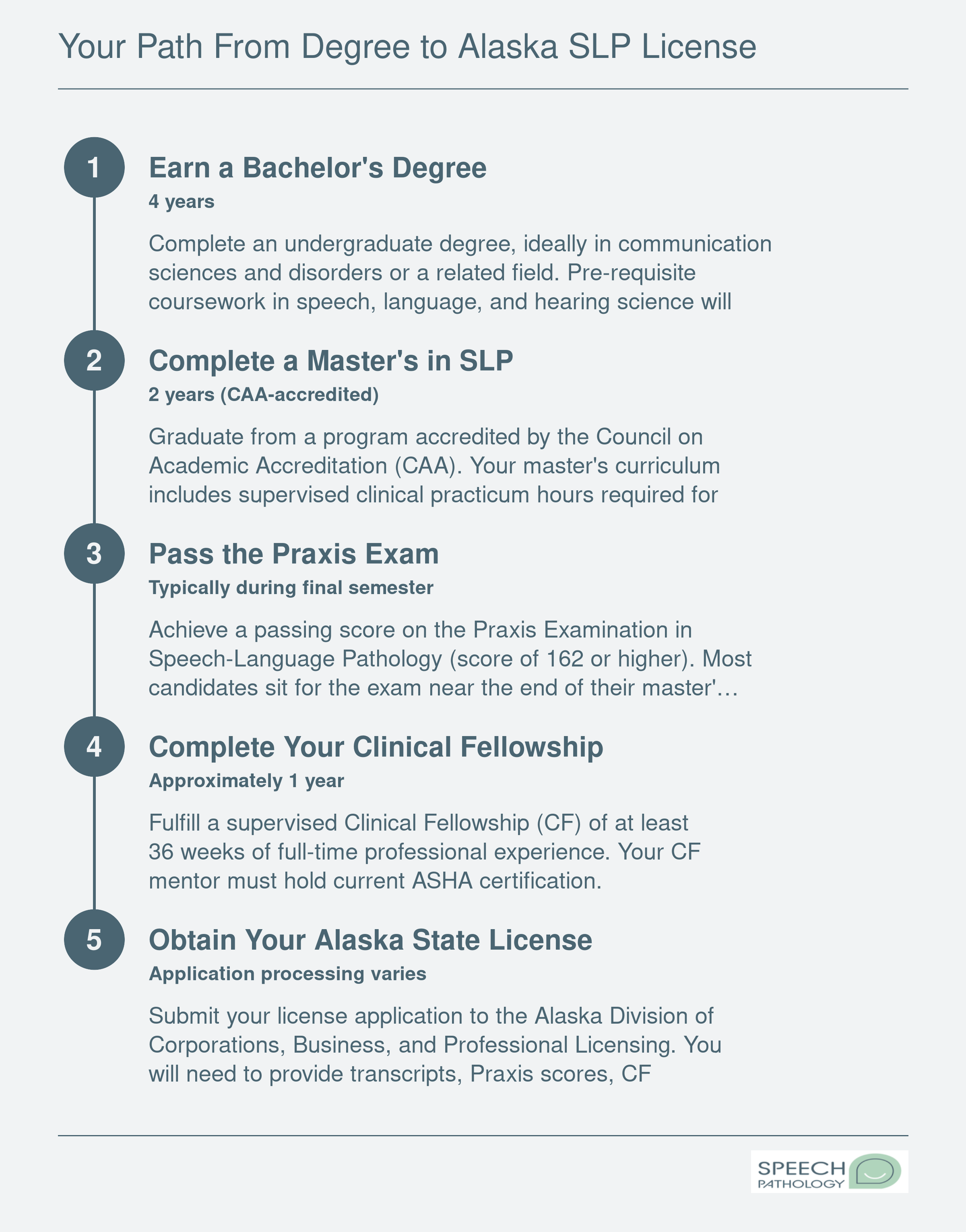 Five-step credentialing sequence from bachelor's degree through Alaska SLP licensure, spanning approximately 7 to 8 years total