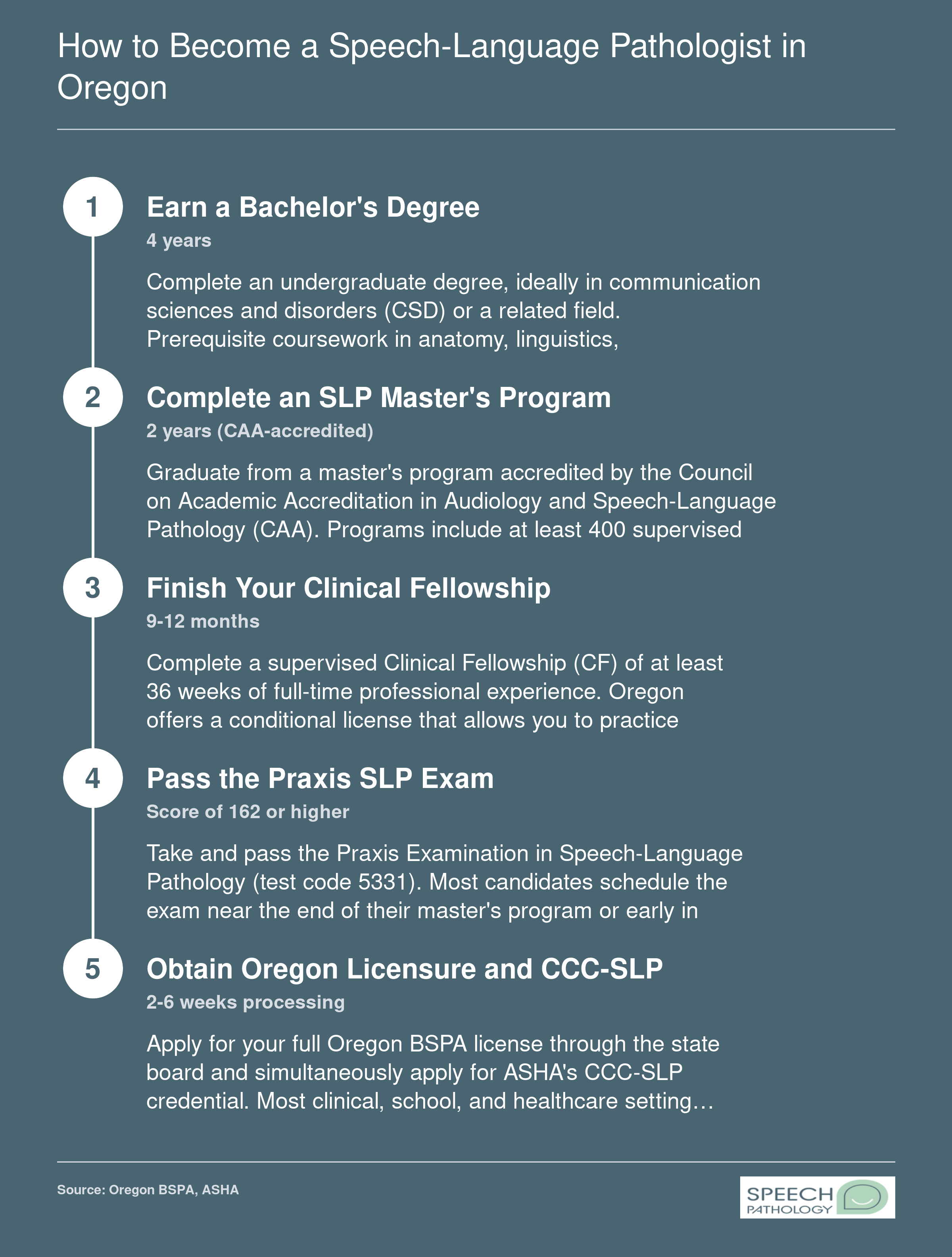 Five-step pathway from bachelor's degree through Oregon SLP licensure, spanning roughly 7 to 8 years total