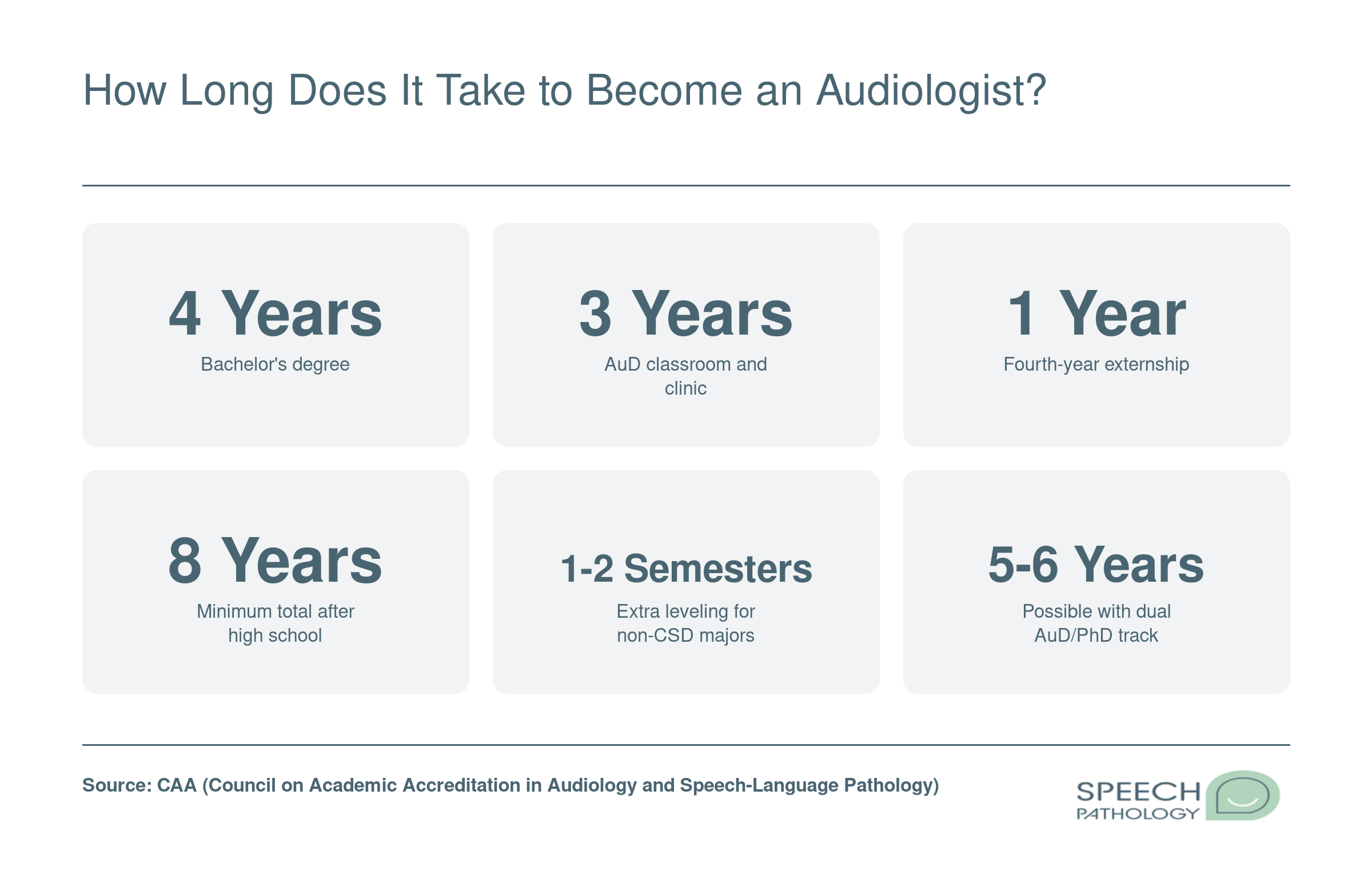 Timeline showing 8 years minimum to become an audiologist: 4-year bachelor's degree plus 4-year AuD program including externship