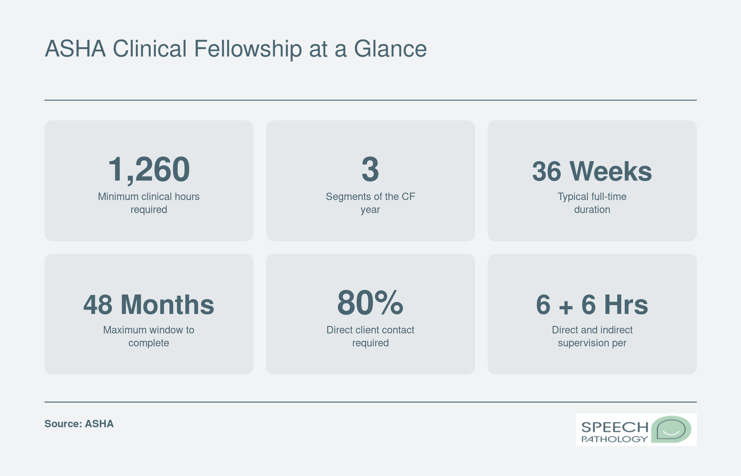 Key ASHA Clinical Fellowship requirements including 1,260 minimum hours, 3 segments, 36 weeks full-time duration, and 48-month completion window