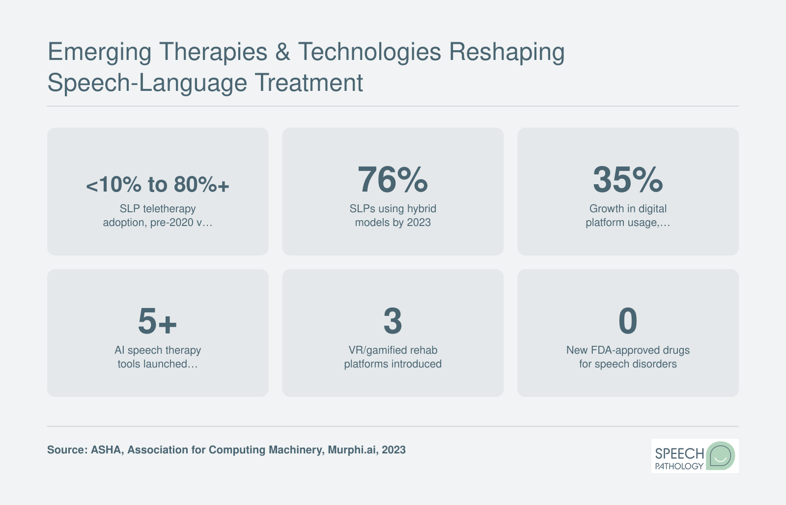 Six key stats on post-2020 speech therapy innovation including teletherapy growth from under 10% to over 80%, AI tools, and VR platforms