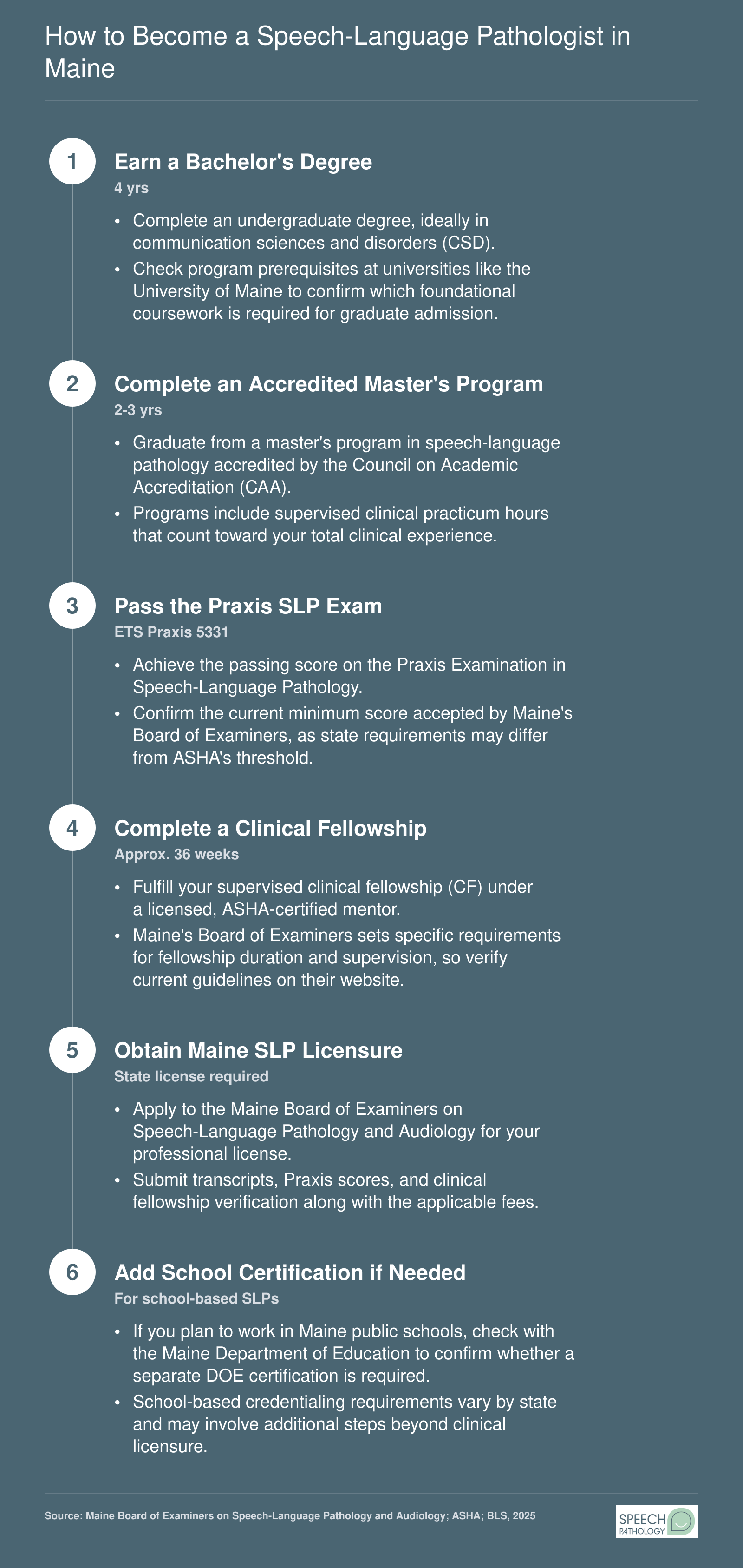 Six-step pathway from bachelor's degree through Maine SLP licensure, clinical fellowship, and optional school certification