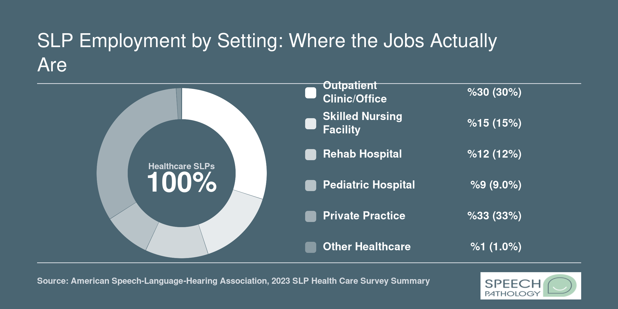 Distribution of healthcare SLPs by setting in 2023: outpatient clinics 30%, SNFs 15%, rehab hospitals 12%, pediatric hospitals 9%, private practice 33%, other 1%