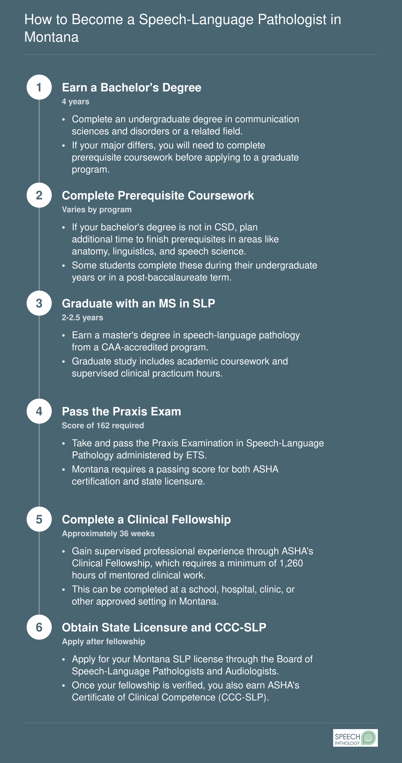 Six-step timeline from bachelor's degree to Montana SLP licensure, spanning approximately 6 to 7 years total