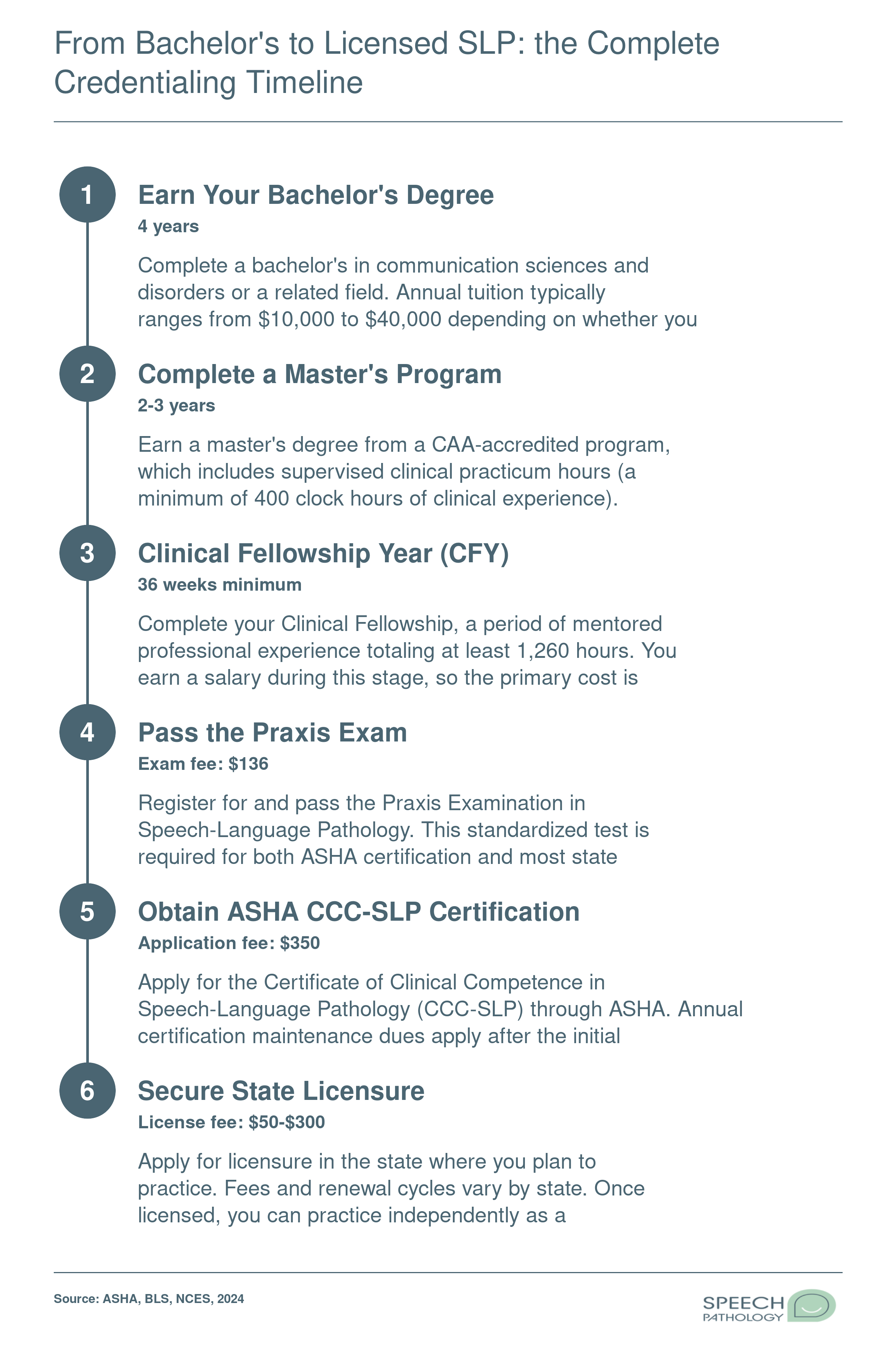 Complete SLP credentialing timeline showing 7 to 8 years from bachelor's degree through ASHA CCC-SLP certification, with cost benchmarks at each stage