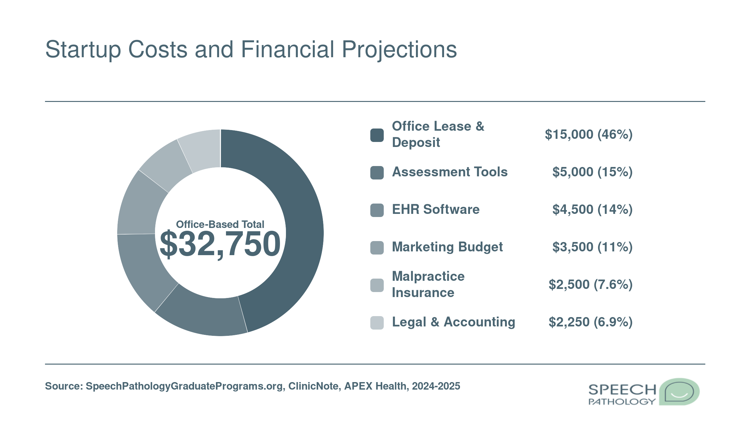 Breakdown of estimated $32,750 office-based SLP private practice startup costs across six categories in 2024-2025