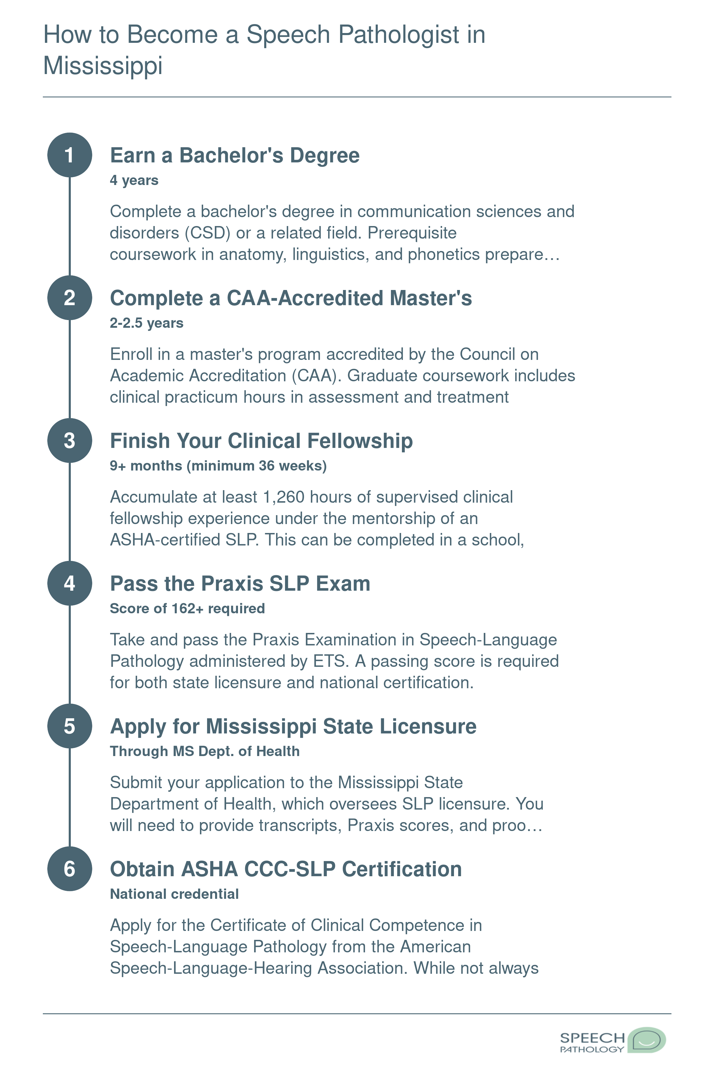 Six-step pathway from bachelor's degree through Mississippi SLP licensure, spanning approximately six to seven years total