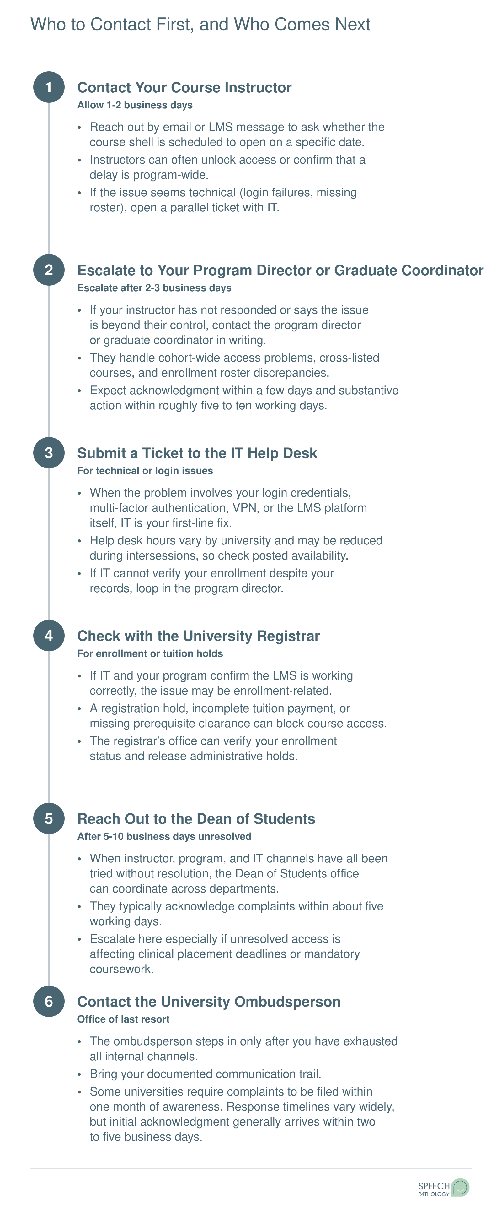 Six-step escalation path from course instructor to university ombudsperson for resolving online SLP course access delays