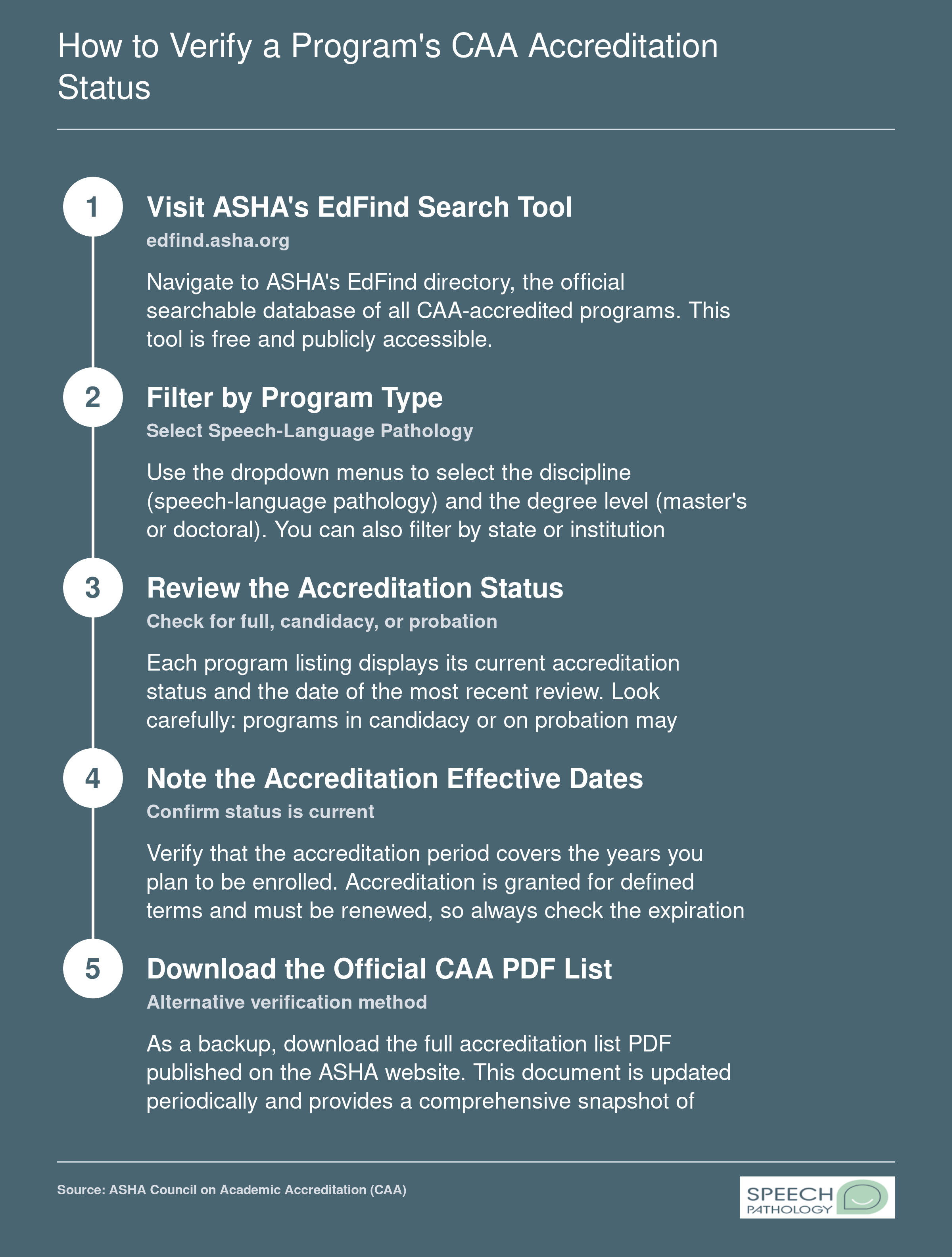 Five-step process for verifying a speech-language pathology program's CAA accreditation status using ASHA's EdFind tool or the official PDF directory