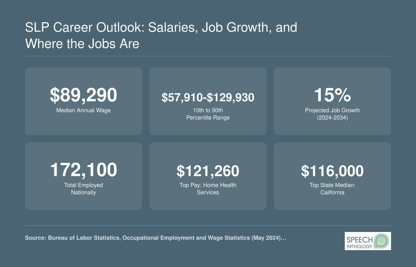 Six key SLP career statistics for 2024 including $89,290 median salary, 15% projected job growth, and 172,100 total jobs nationally