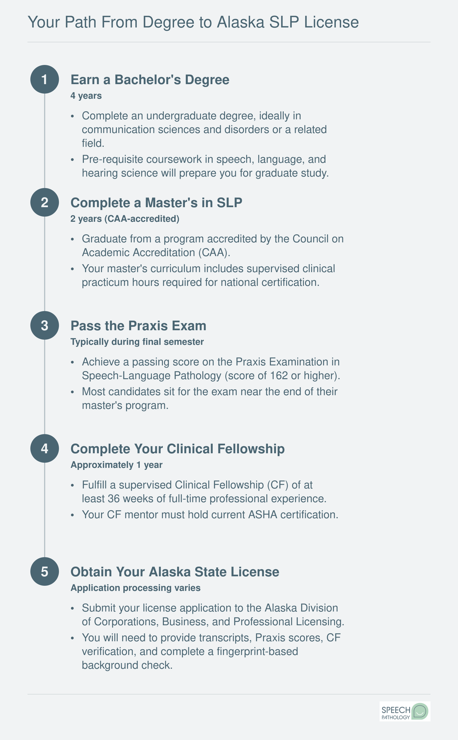 Five-step credentialing sequence from bachelor's degree through Alaska SLP licensure, spanning approximately 7 to 8 years total