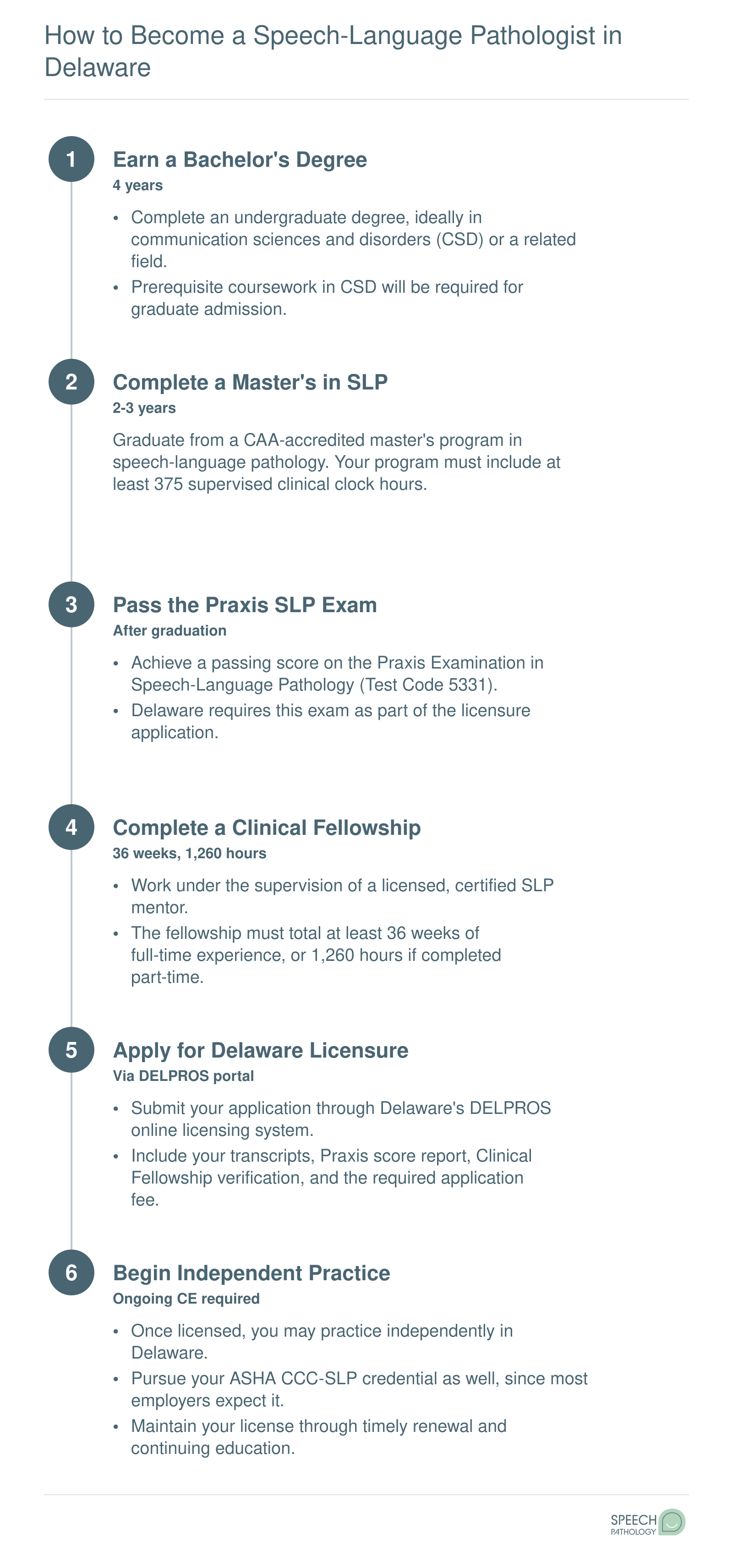 Six-step timeline from bachelor's degree through Delaware SLP licensure, spanning approximately 6 to 8 years total
