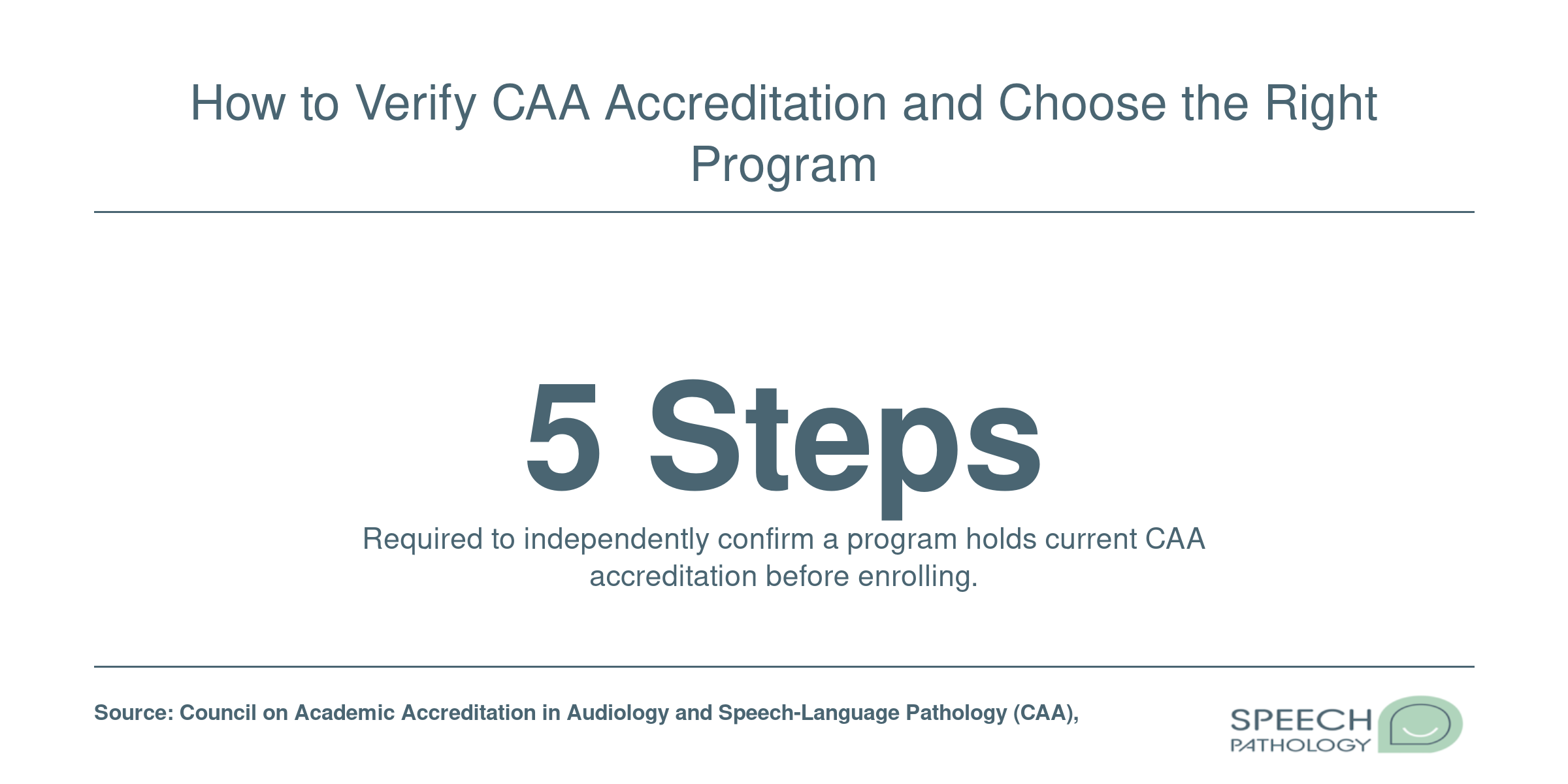 Five step verification process for confirming current CAA accreditation status of speech pathology programs.