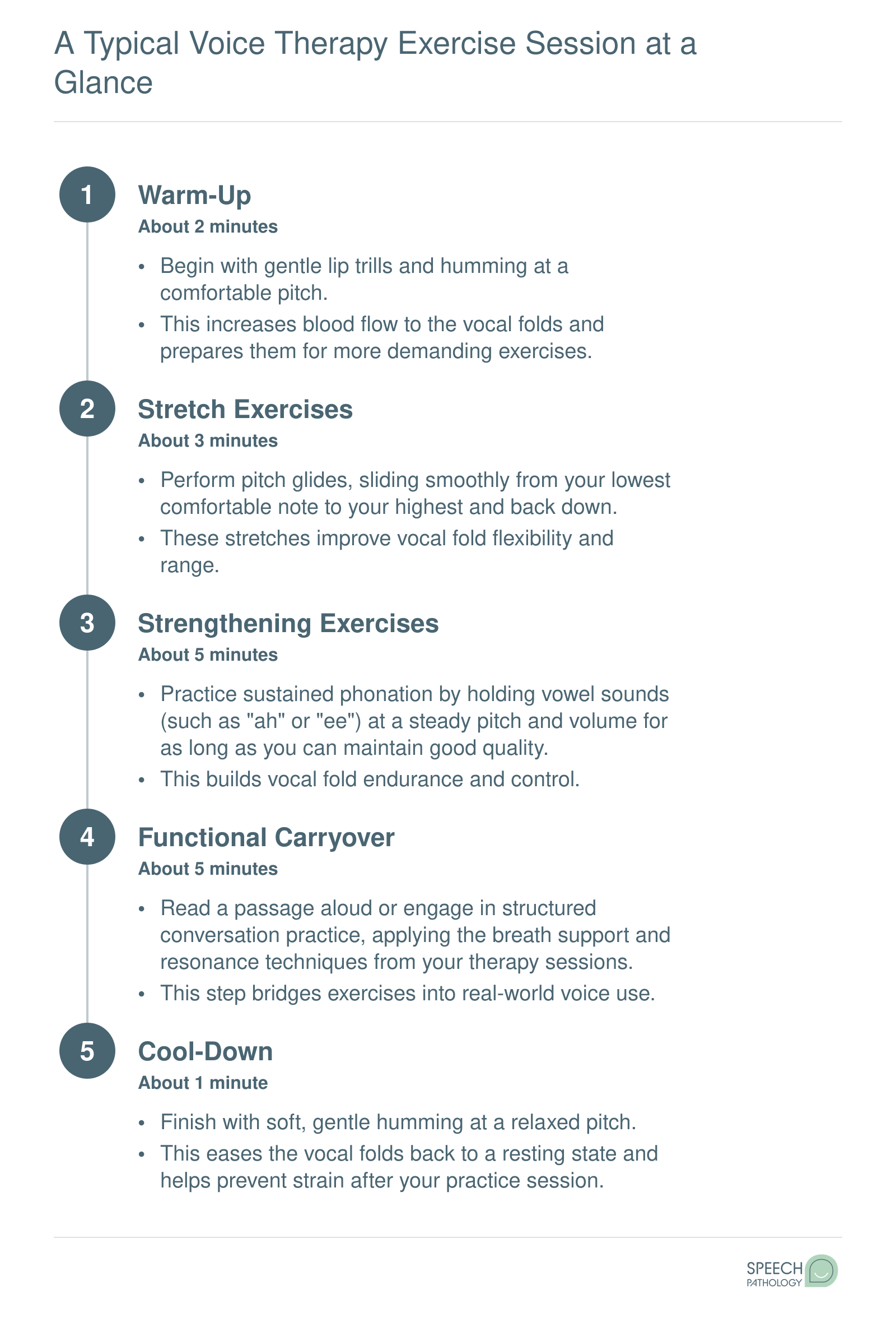 Five-step voice therapy exercise routine lasting 16 minutes, from warm-up humming through cool-down