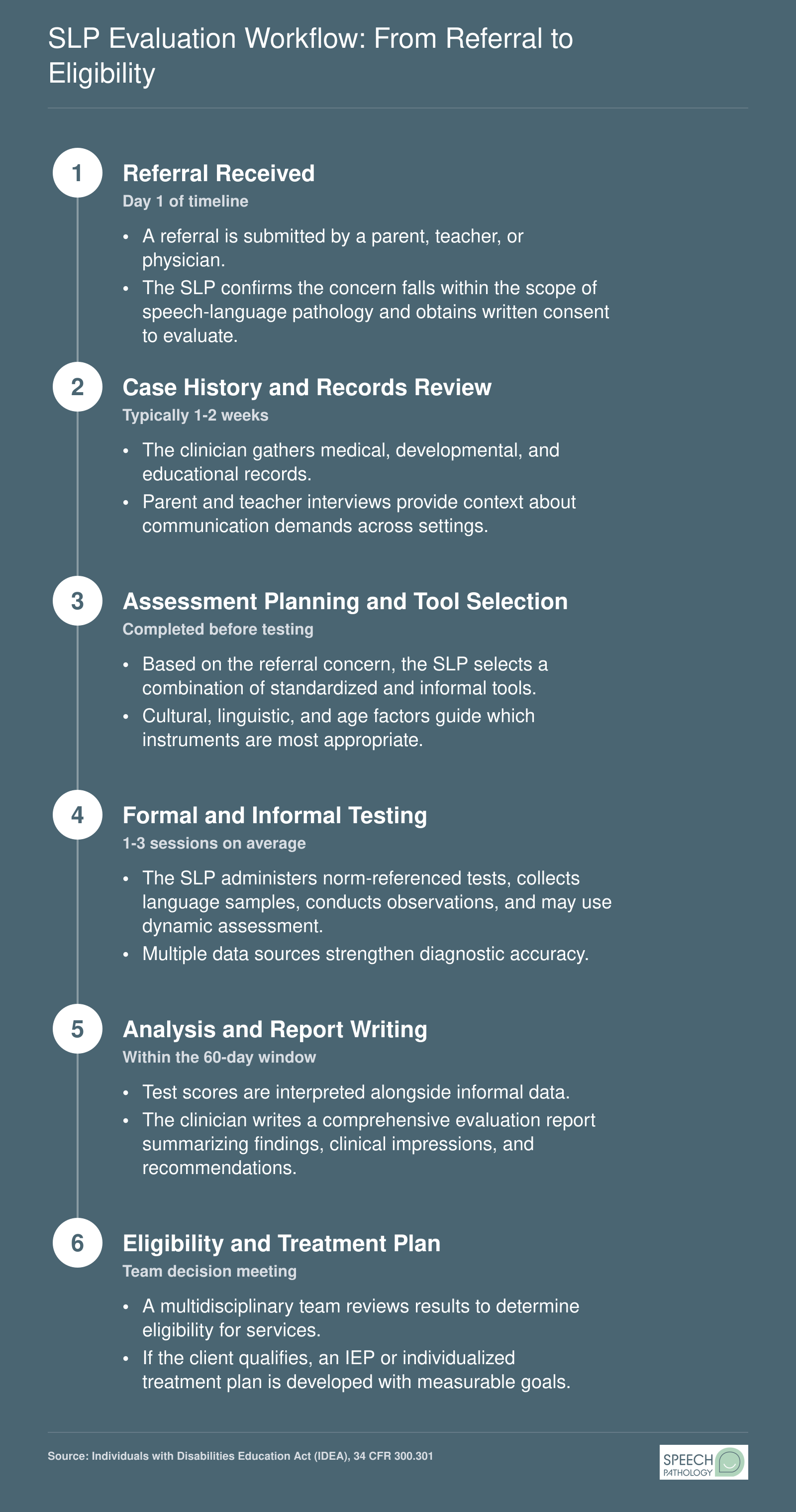Six-step SLP evaluation workflow from referral through eligibility determination, noting the 60-day IDEA evaluation timeline