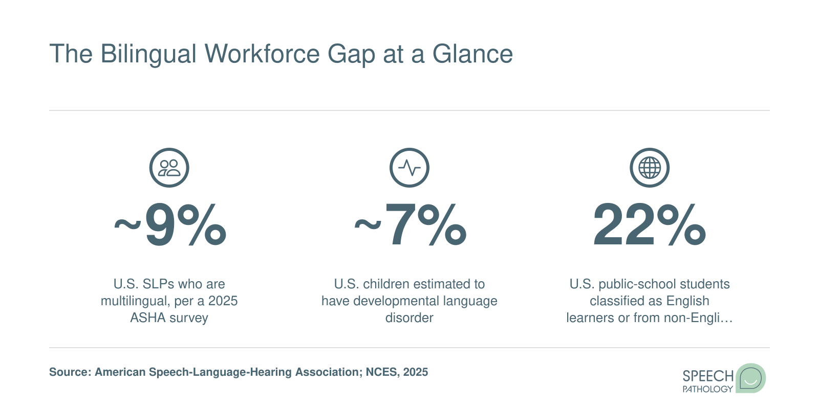 Only about 9% of U.S. SLPs are multilingual while roughly 7% of children have developmental language disorder and 22% of public school students come from non-English home languages