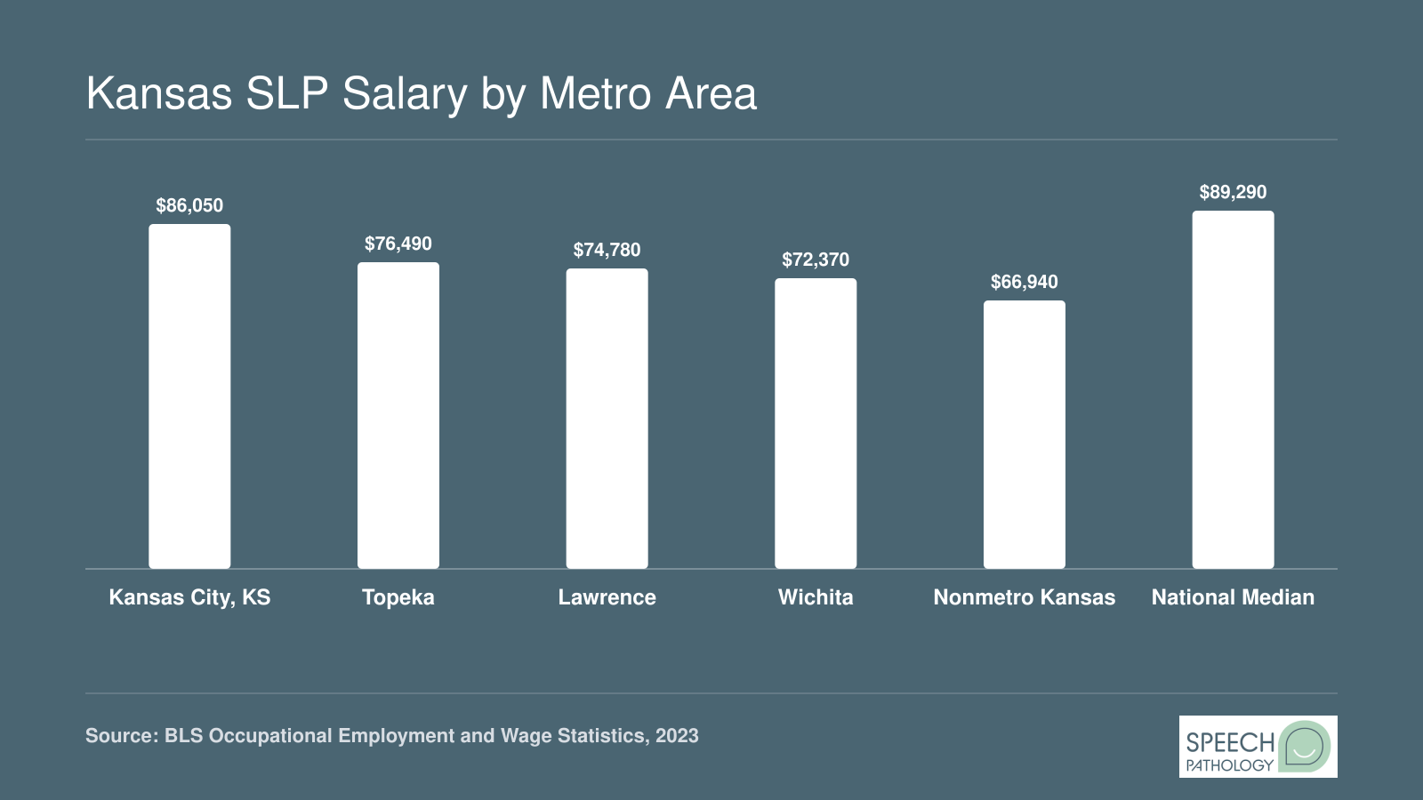 Median SLP salaries across five Kansas areas compared to the national median of $89,290 in 2023