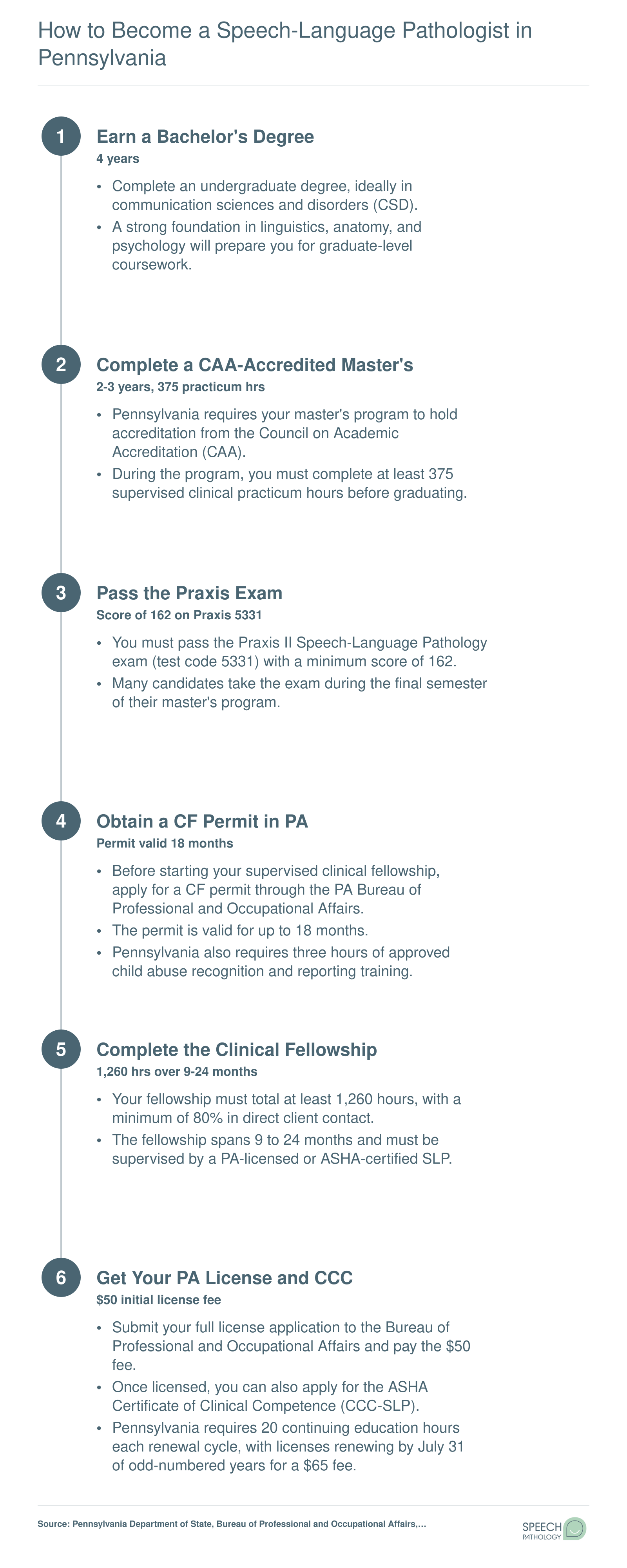 Six-step credentialing ladder from bachelor's degree through PA state SLP license and ASHA CCC certification