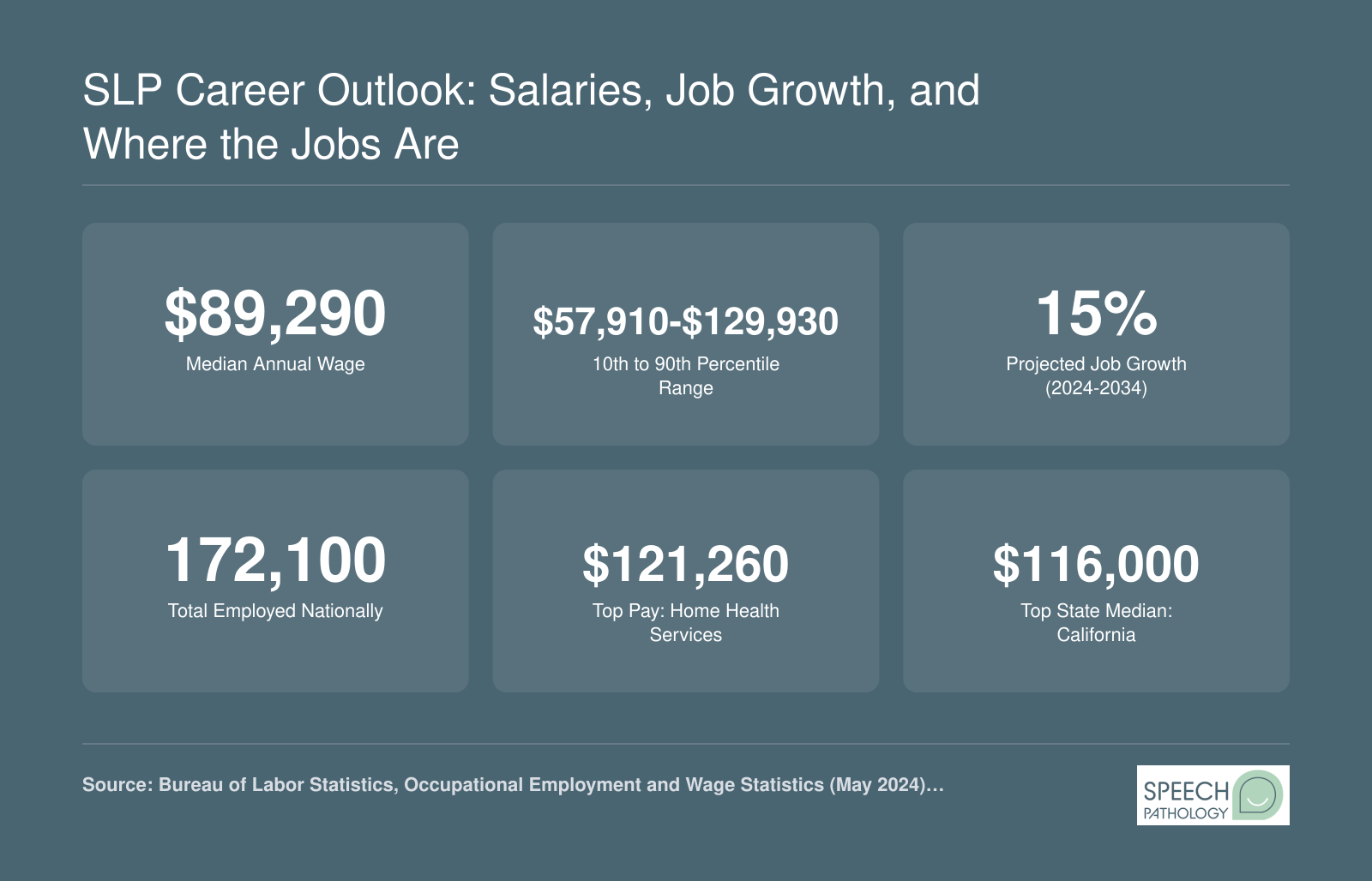 Six key SLP career statistics for 2024 including $89,290 median salary, 15% projected job growth, and 172,100 total jobs nationally