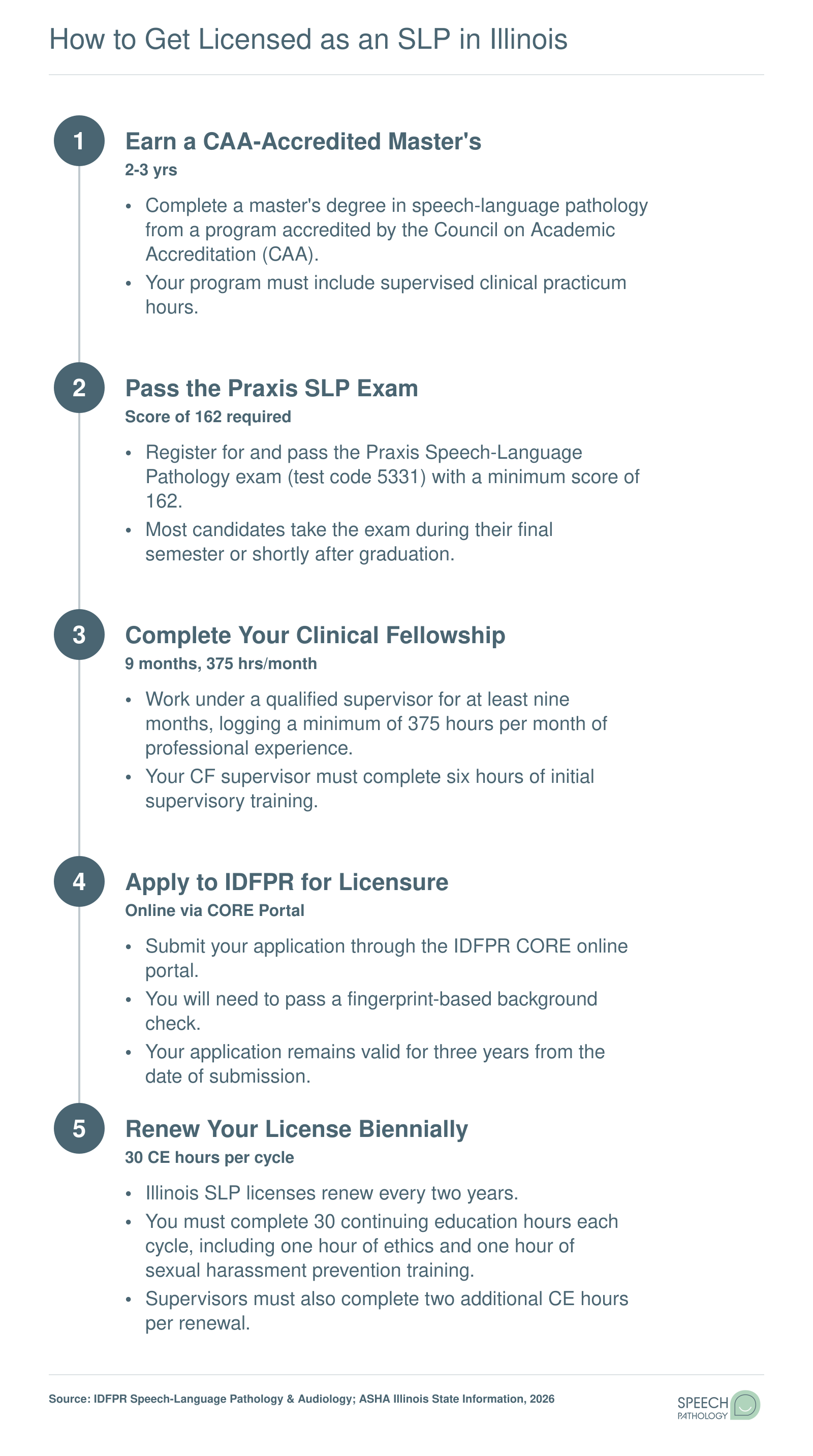 Five-step Illinois SLP licensing sequence from earning a master's degree through biennial license renewal, per 2026 IDFPR requirements