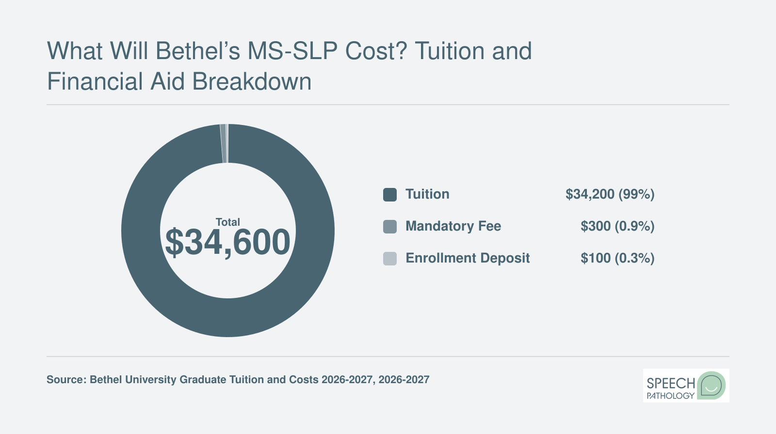 Total cost for Bethel University MS-SLP: $34,200 tuition, $300 mandatory fee, $100 enrollment deposit, totaling $34,600 for the 60-credit program based on 2026-2027 rates.