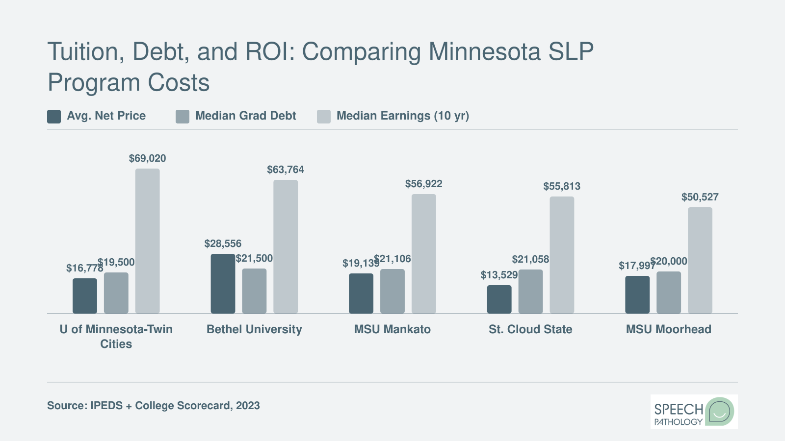 Grouped bar chart comparing net price, median graduate debt, and ten-year median earnings across five Minnesota SLP programs