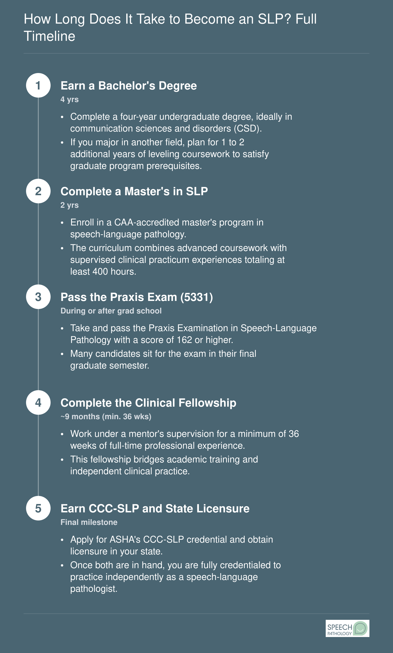 Timeline showing 6.5 to 9 years from bachelor's degree through master's, clinical fellowship, and Praxis exam to full CCC-SLP certification