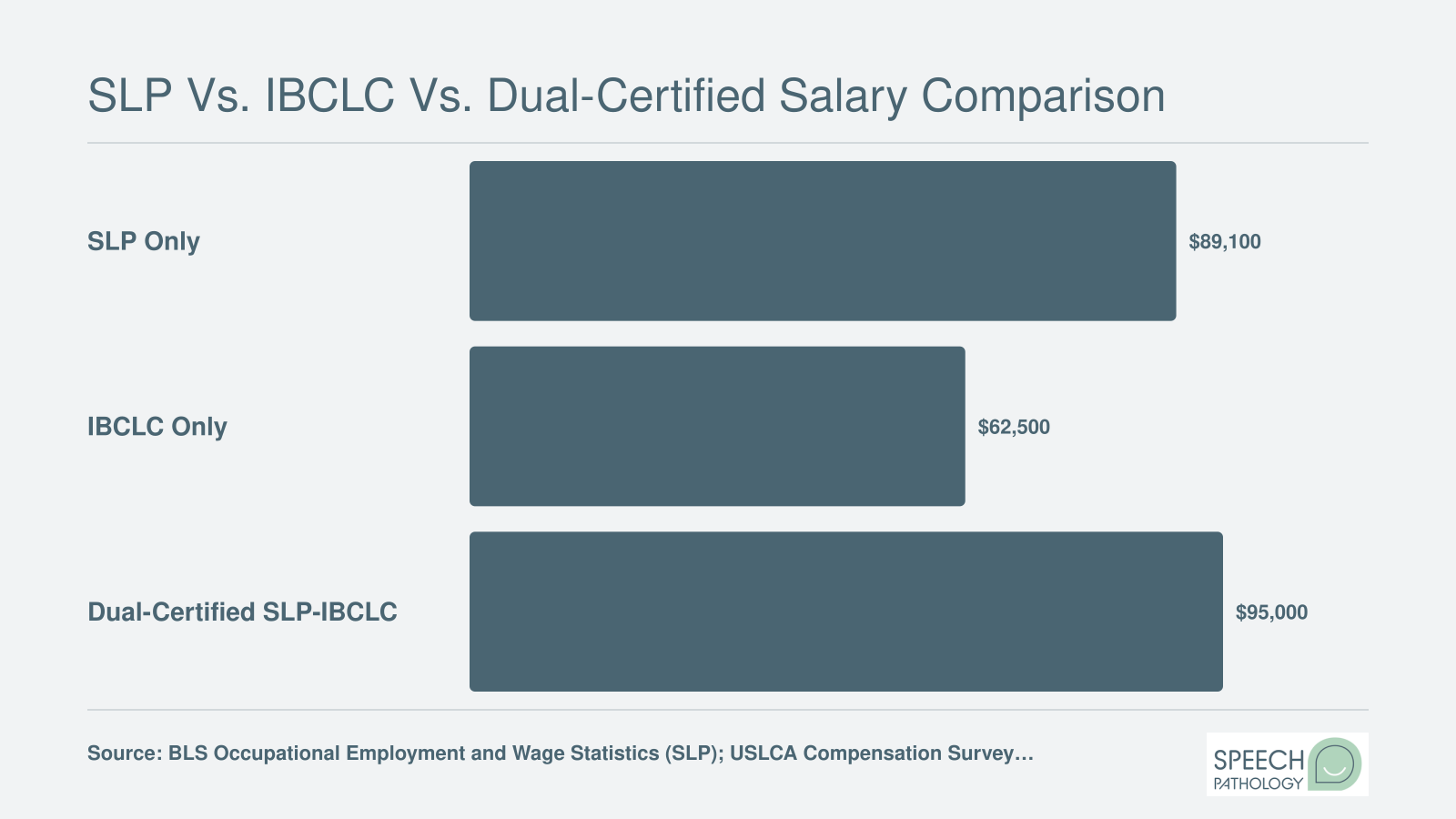 Median annual salaries of $89,100 for SLPs, $62,500 for IBCLCs, and an estimated $95,000 for dual-certified SLP-IBCLCs in 2023