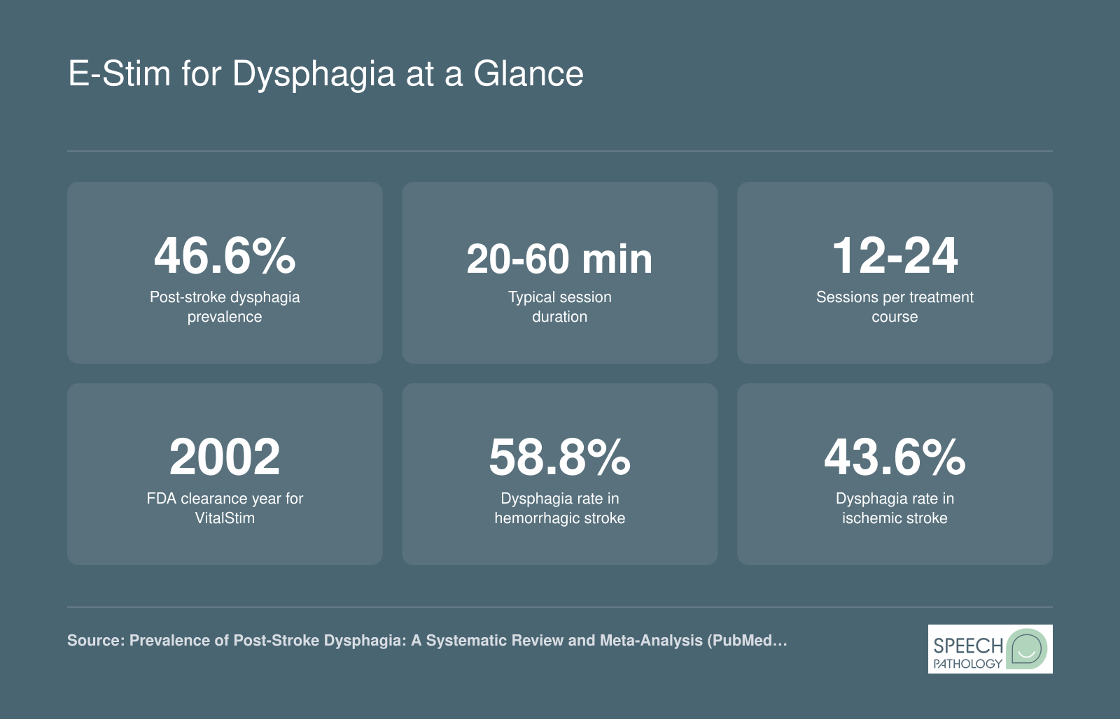 Key dysphagia e-stim statistics including 46.6% post-stroke dysphagia prevalence, 20 to 60 minute sessions, 12 to 24 session courses, and 2002 FDA clearance