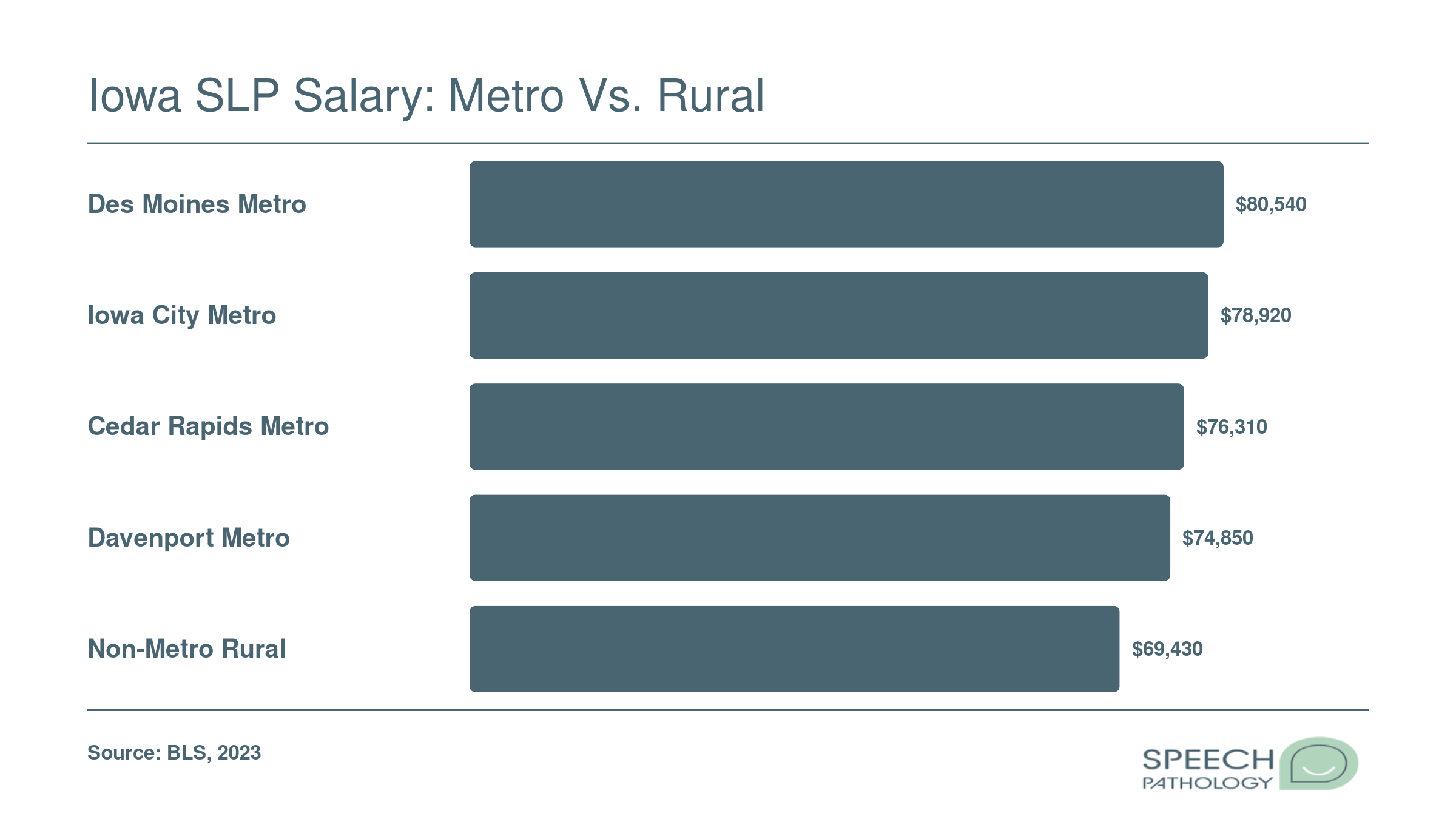 Median SLP salaries across four Iowa metro areas and rural regions, ranging from about $69,430 to $80,540 in 2023